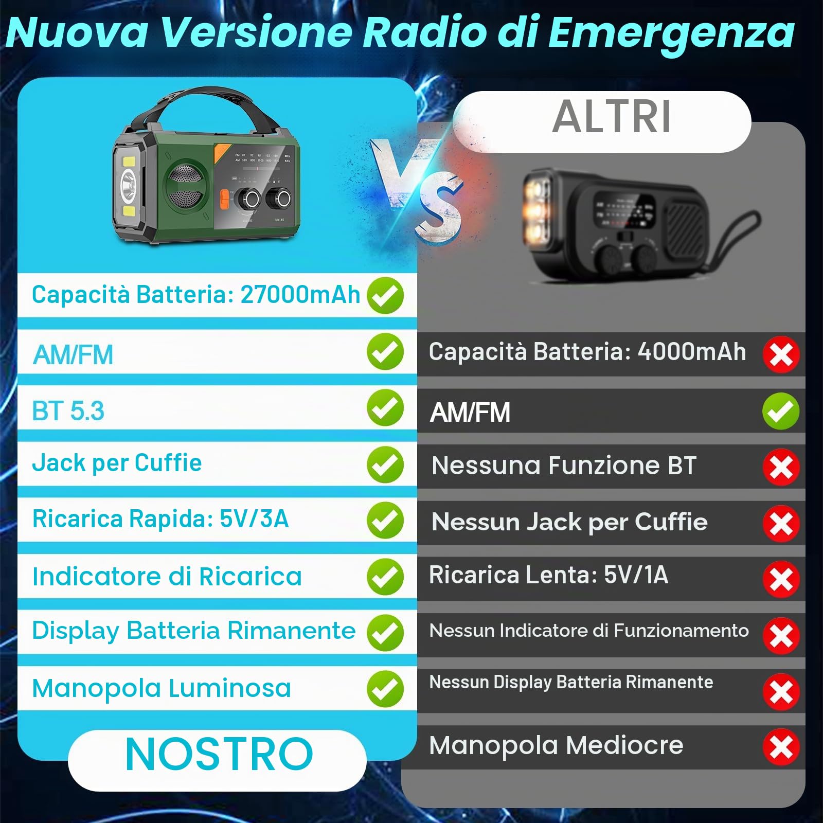 Wholede 27000mAh Radio Manovella con Bluetooth, AM/FM Radios Portatile di Emergenza con Caricabatterie per Cellulare Radio Solare Kit di Emergenza Dinamo con Torcia SOS Allarme per Campeggio, Ourdoor