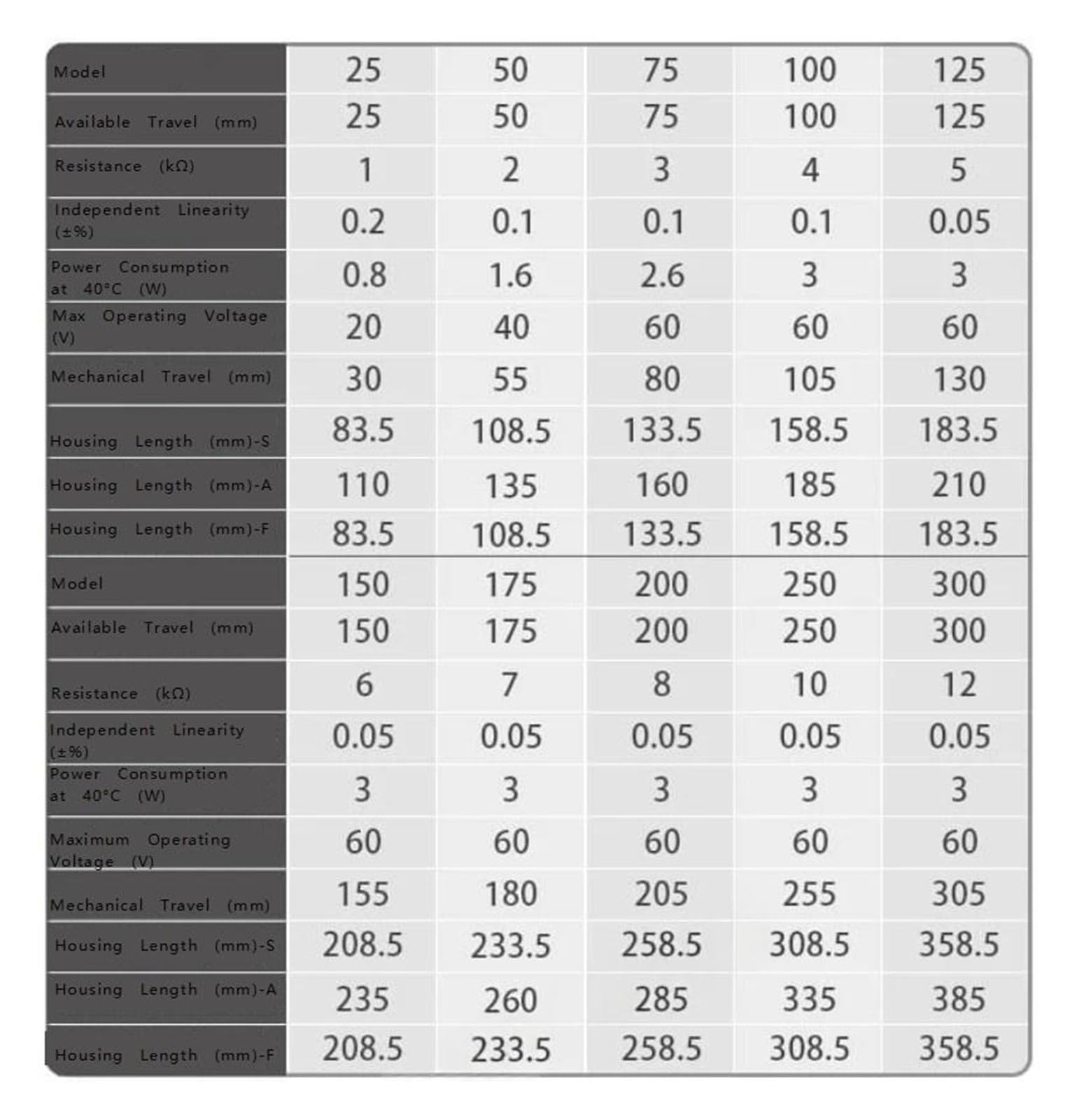 Sensore di spostamento cilindrico PZ-34-A-050/0000X000X00