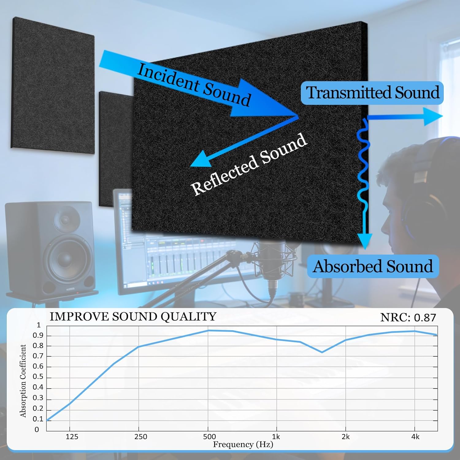 BXI Sound Absorber - 16 X 12 X 3/8 Inches 6 Pack High Density Acoustic Absorption Panel, Sound Absorbing Panels Reduce Echo Reverb, Tackable Acoustic Panels for Wall and Ceiling Acoustic Treatment
