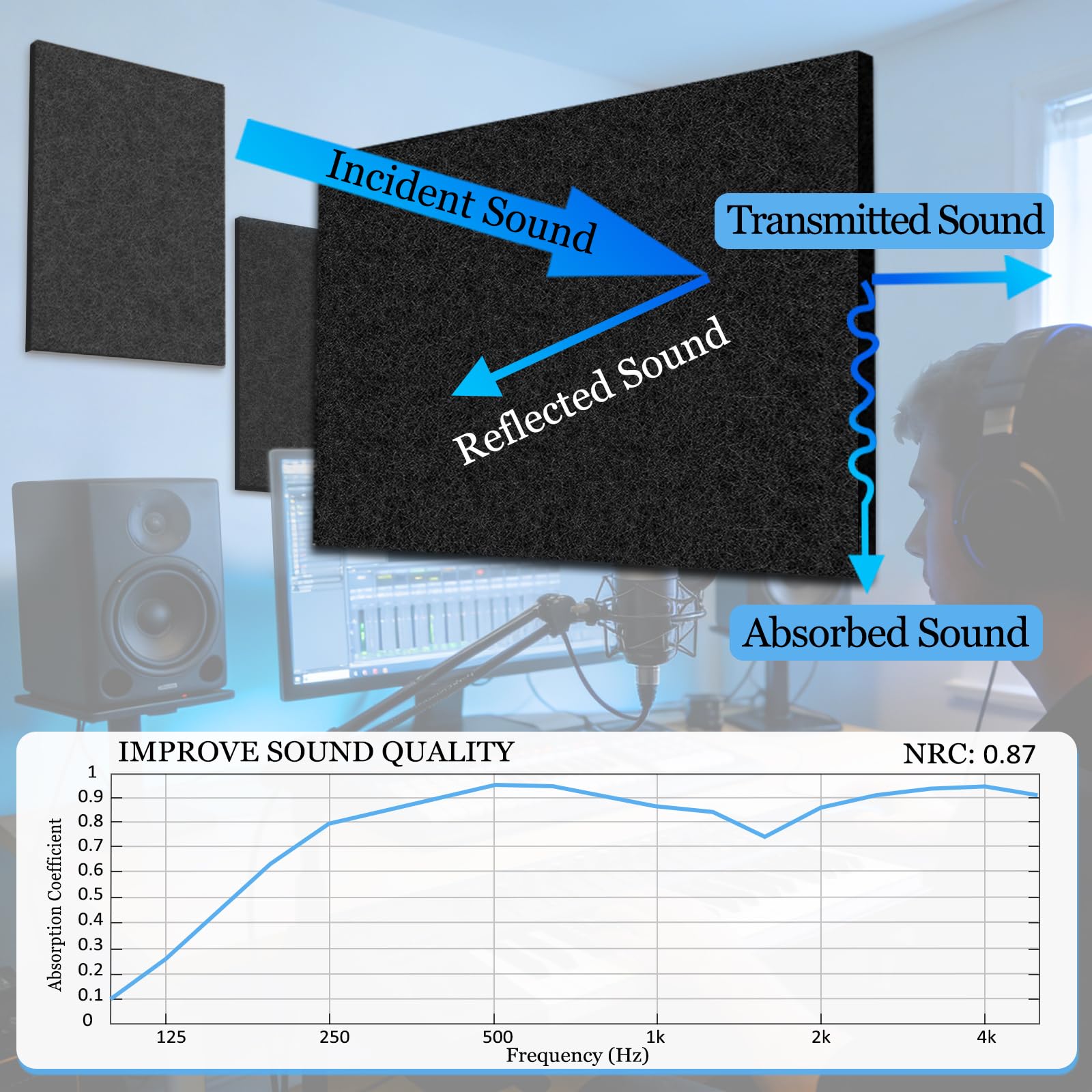 BXI Sound Absorber - 31.5 X 23.6 X 3/8 Inches 6 Pack High Density Acoustic Absorption Panel, Sound Absorbing Panels Reduce Echo Reverb, Tackable Acoustic Panels for Wall and Ceiling Acoustic Treatment