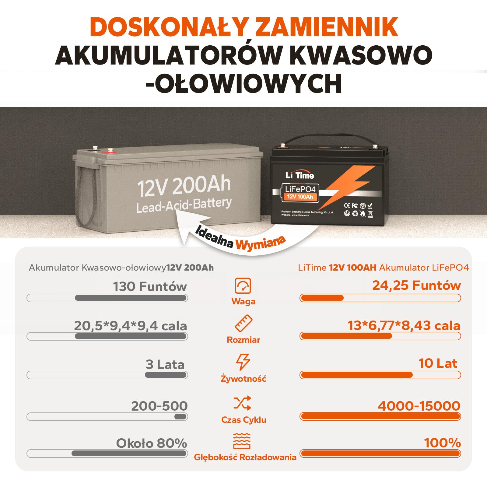 LiTime 12V 100Ah LiFePO4 Akumulator Litowy, Bateria LiFePO4 z Płytką BMS 100A, Do 15 000 Cykli i 10 Lat Żywotność, Akumulator LiFEPO4 Idealny Do kamperów, Zastosowań Poza Siecią, Energia Domowa