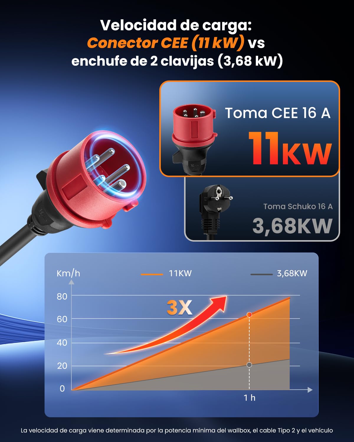 GONEO Ładowarka 11 kW typ 2 EV, 3-fazowa wtyczka CEE 16 A (regulacja 6-16 A), 8 m przenośny kabel do ładowania, przenośna skrzynka ścienna z wyświetlaczem LCD, timerem i IP66 do samochodu