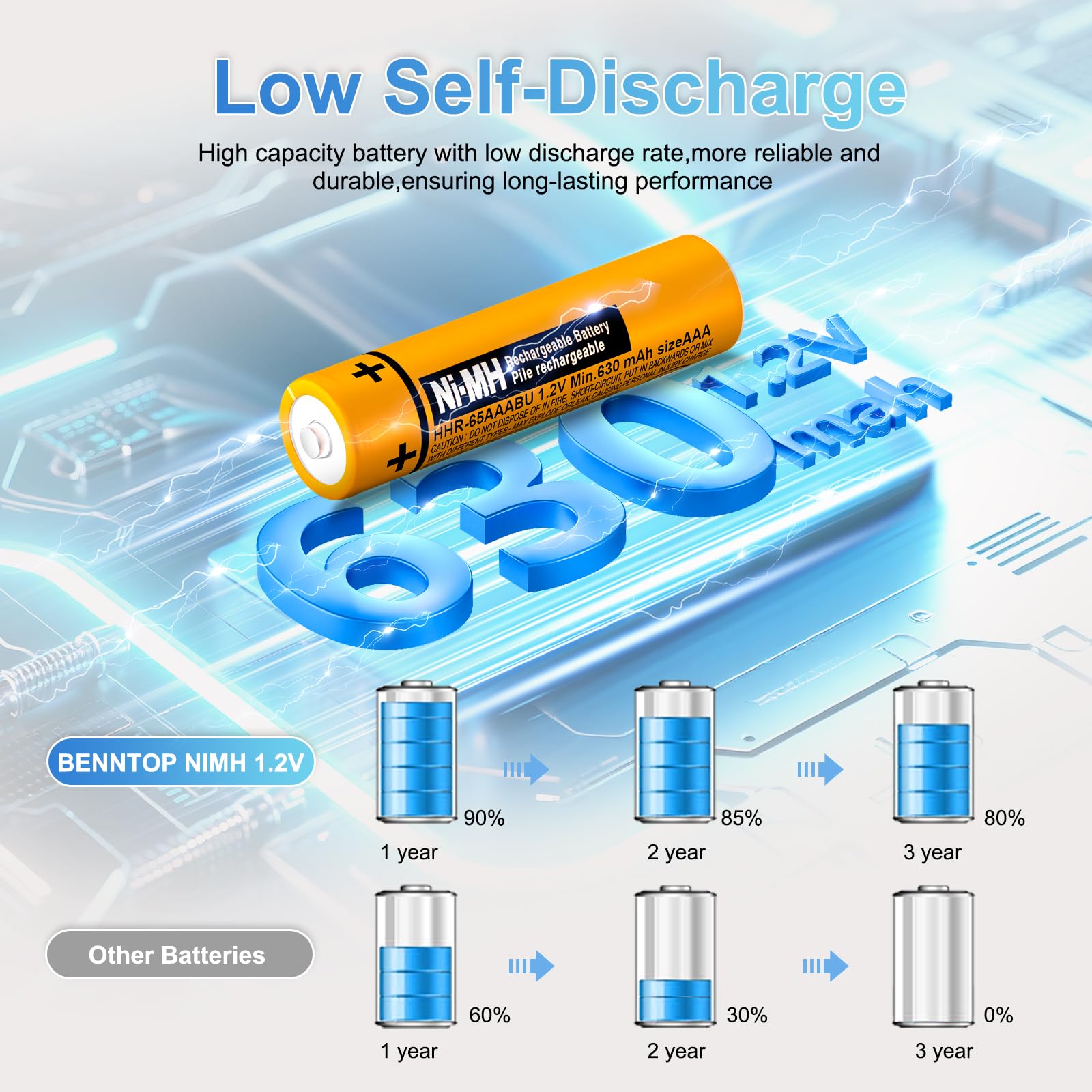 HHR-65AAABU Lot de 4 piles rechargeables NI-MH AAA 630 mAh 1,2 V pour téléphones sans fil Panasonic Gigaset BT