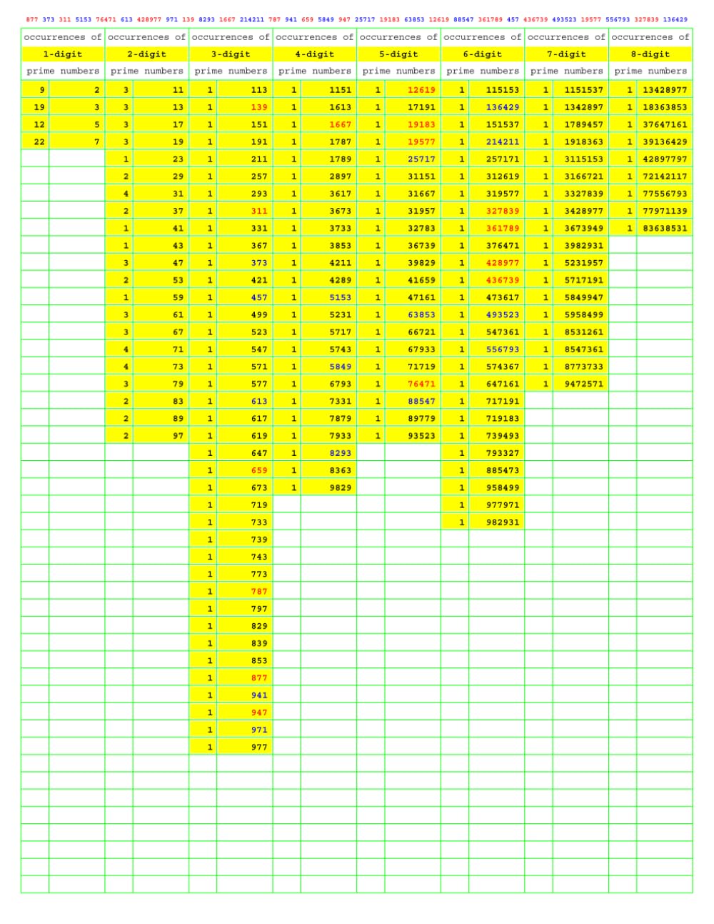 Prime Number Search: PNS044 (Numbers Primer than Prime)
