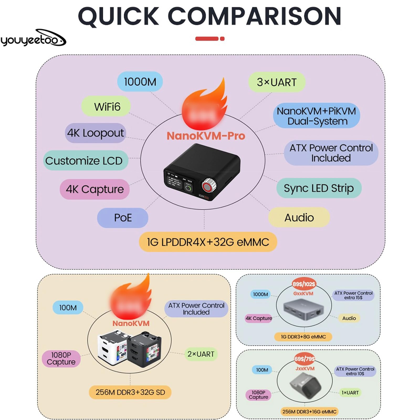 youyeetoo Sipeed NanoKVM Pro – 4K KVM sobre IP para gestión remota de servidores, control de alimentación ATX, WiFi6, salida HDMI loop-out, acceso a nivel BIOS, compatible con Pi-KVM (no con