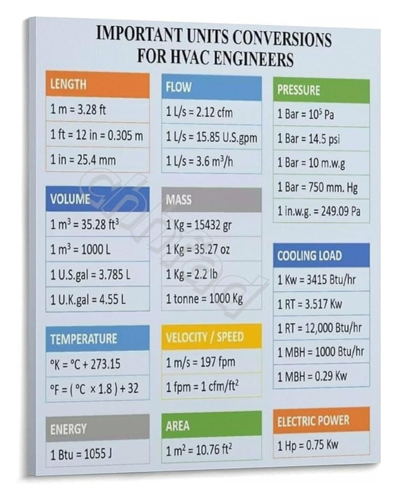GYQYJPFZM Science and Math Classroom Decor Educational Poster for Unit Conversions and Measurement(Framed,08x12inch(20x30cm))