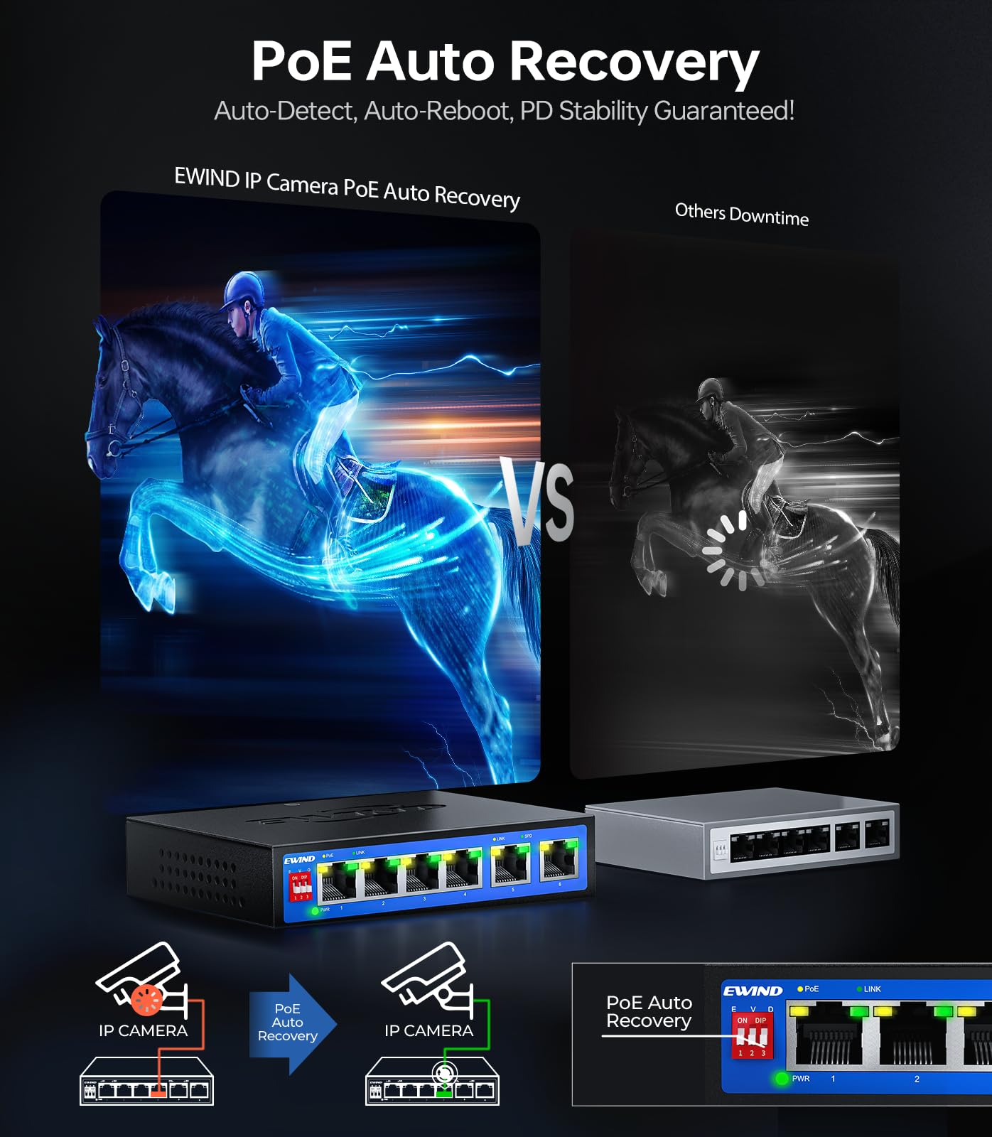 EWIND Switch PoE Gigabit a 6 porte aggiornato 2025, 4 porte PoE+ a 65 W + 2 Gigabit Uplink, protezione a vita, switch Ethernet non gestito Plug & Play, modalità estendi/ripristino automatico/VLAN