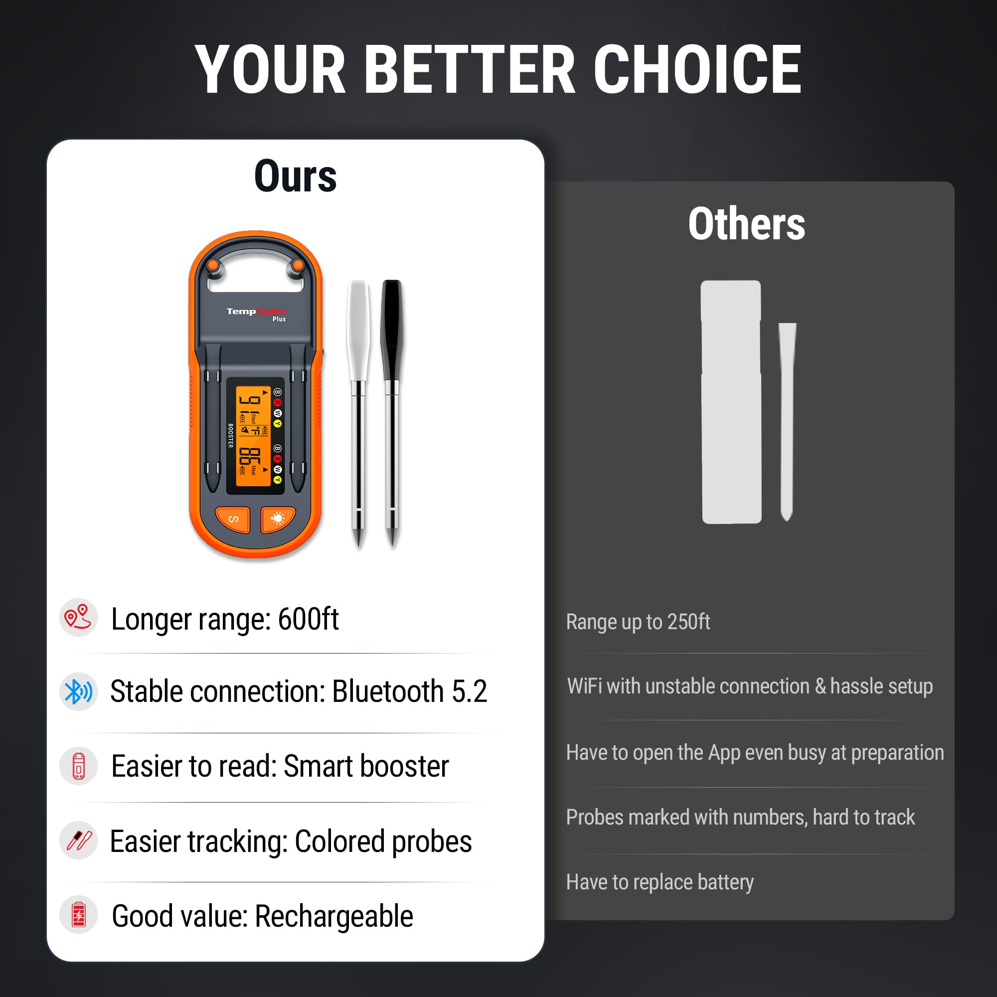 TempPro TempSpike Plus 600ft Wireless Meat Thermometer with 2 Color-Coded Probes, Bluetooth Meat Thermometer Wireless with LCD-Enhanced Booster for Food Cooking Grill Smoker Gift for Dad Him Husband | Bluetooth Meat Thermometer Wireless with LCD-Enhanced
