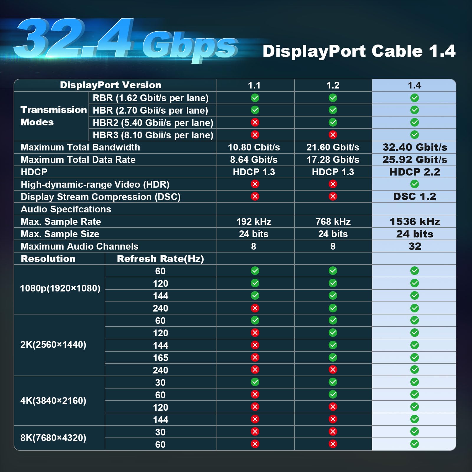 Câble DisplayPort 8K 4K 1.4, [certifié VESA] Câble DP de 3 m 32,4 Gbit/s, 8K @ 60 Hz, 4K @ 144 Hz, 2K @ 240 Hz, HDR, HDCP, DSC 1.2a, cordon de port d'affichage haute vitesse tressé pour jeux/moniteur