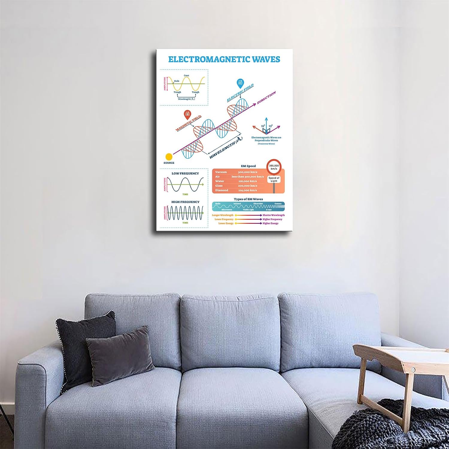 Scientific Electromagnetic Wave Structure And Parameters Education Canvas HD printing poster creative room aesthetics be the perfect wall art decoration for home office gym bar (16x20inch-Farmed)