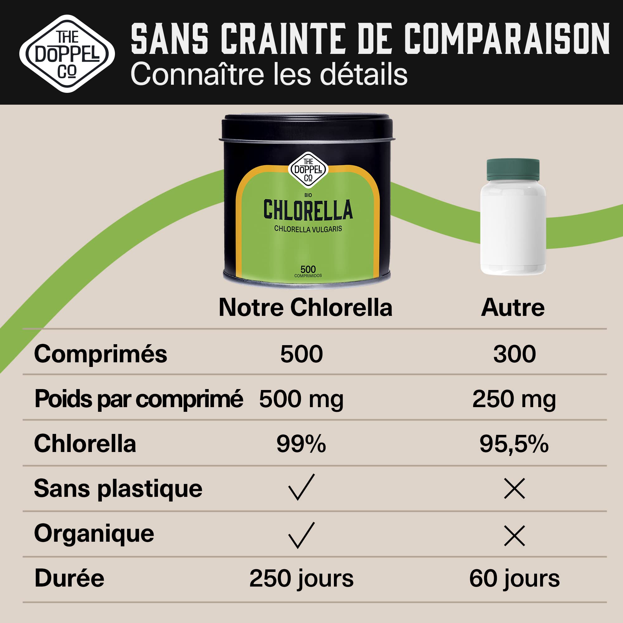 Chlorelle Bio - 500 COMPRIMÉS - 1500 mg par dose - Paroi Cellulaire Brisée - Coupe-faim et Soulage l'Anxiété - Effet Satiétant - Détox - Protéine Vegan Écologique - Sans Plastique