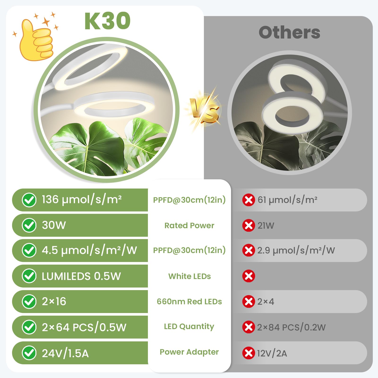 Gran lámpara de cultivo 24 V para plantas de interior, espectro completo con 660 nm reforzado, LED LUMILEDS, 2×16 cm lámparas con temporizador y regulación, altura 56–178 cm, base 22 cm, 30 W