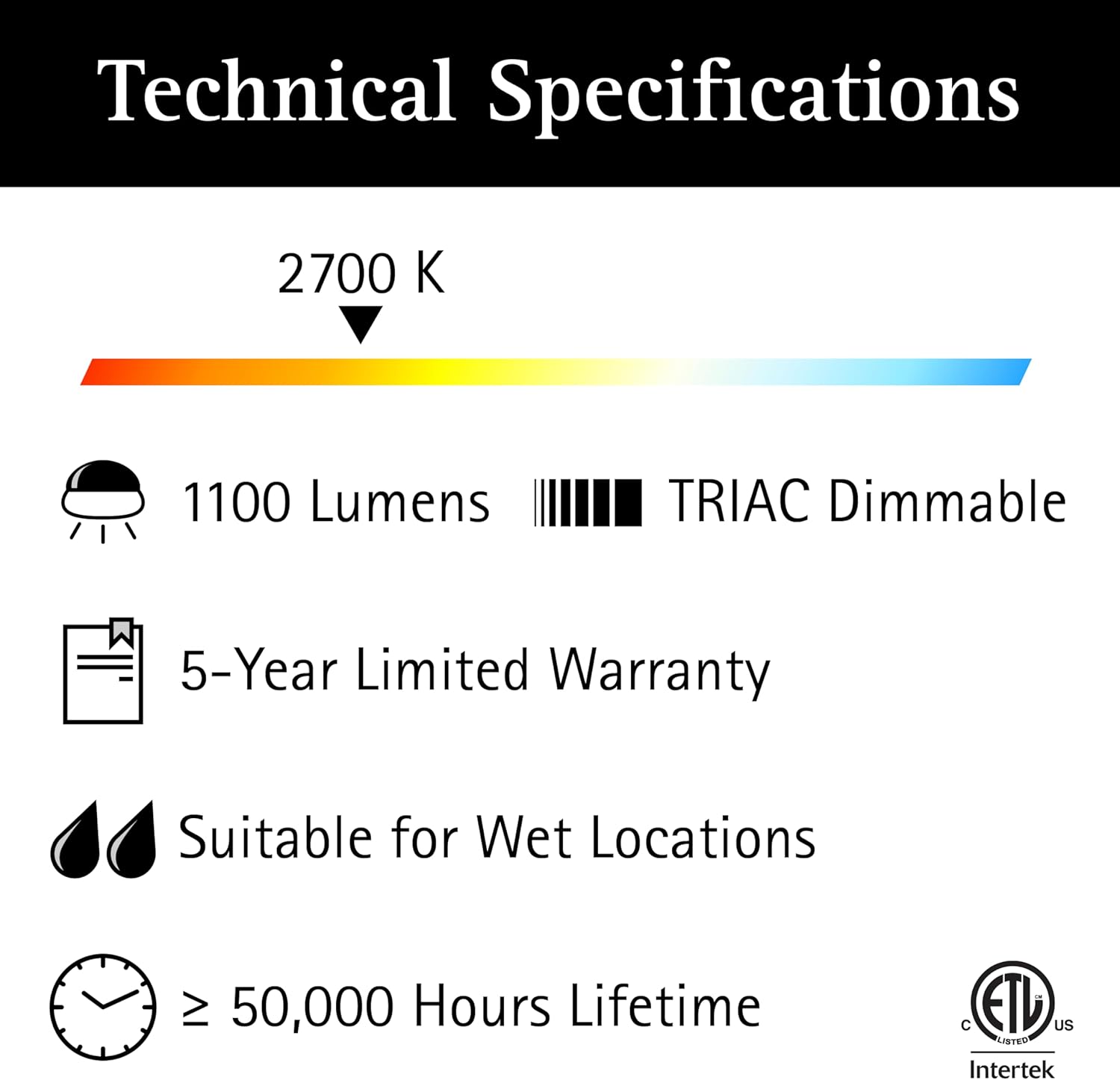 Infographic displaying technical specifications including 2700K color temperature, 1100 lumens, TRIAC Dimmable, 5-Year Limited Warranty, Suitable for Wet Locations, and over 50,000 Hours Lifetime.