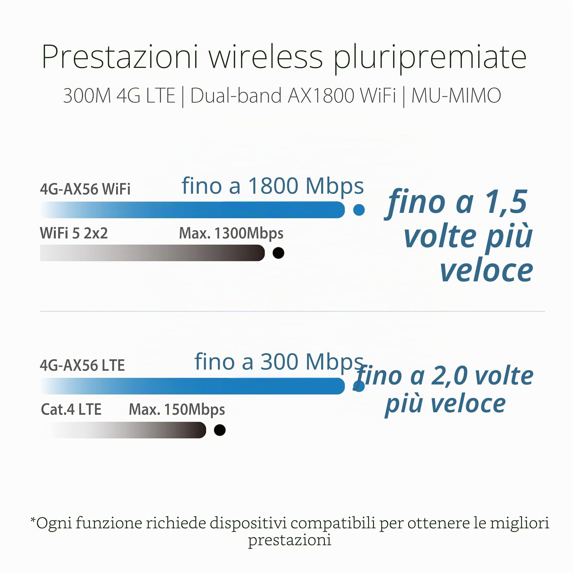 ASUS 4G-AX56 LTE Router 4G+ Cat.6 300Mbps Dual-Band WiFi 6, Velocità Dati fino a 1800Mbps, Porta Adattativa, Sicurezza Internet, Nero