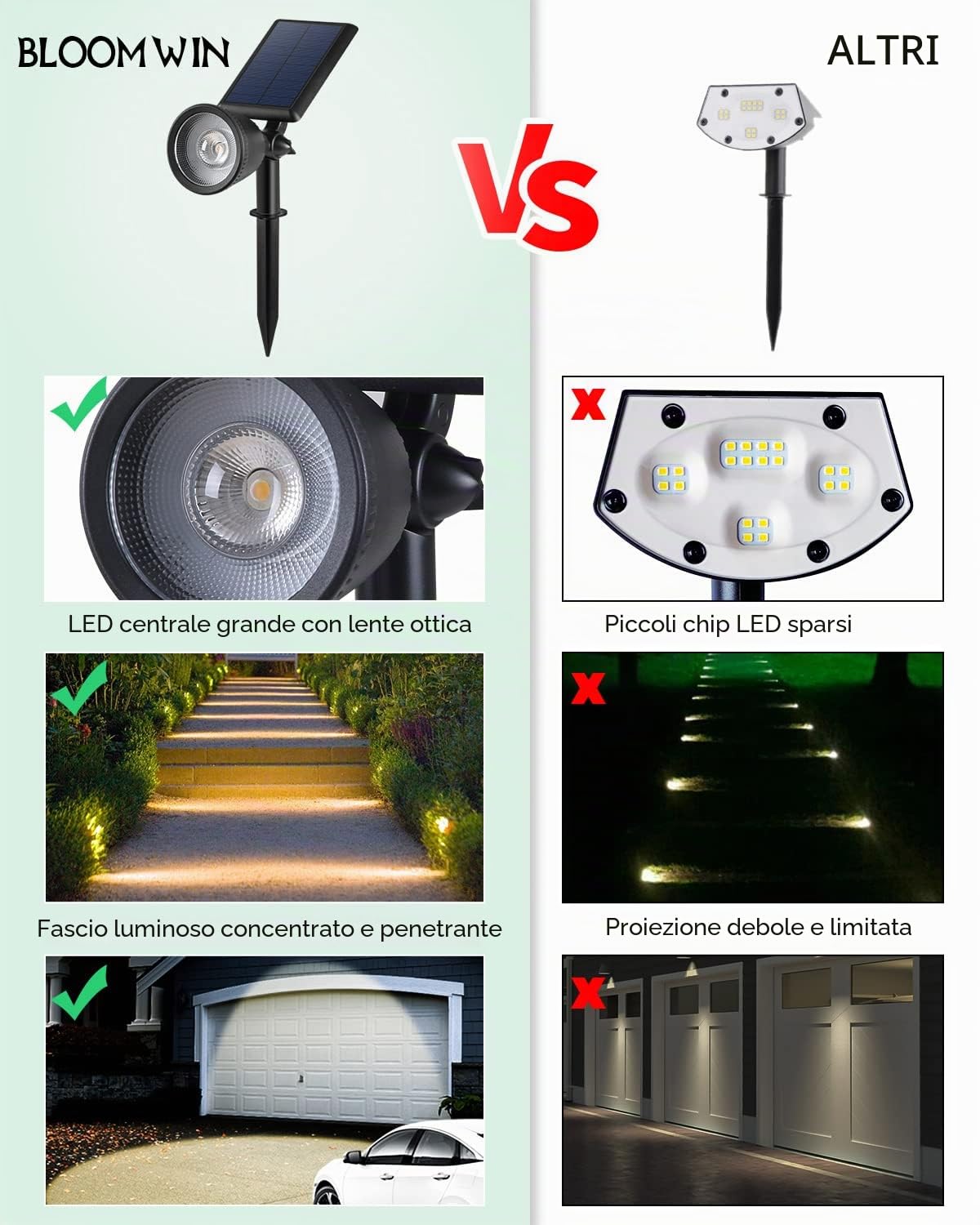 BLOOMWIN Faretti Solari a LED da Esterno - 2 Pezzi Lampade Solari da Giardino da Terra Bianco Caldo Impermeabili IP65, Proiettore Interno Luci Solari Esterni per Alberi Cortile Prato Piscina