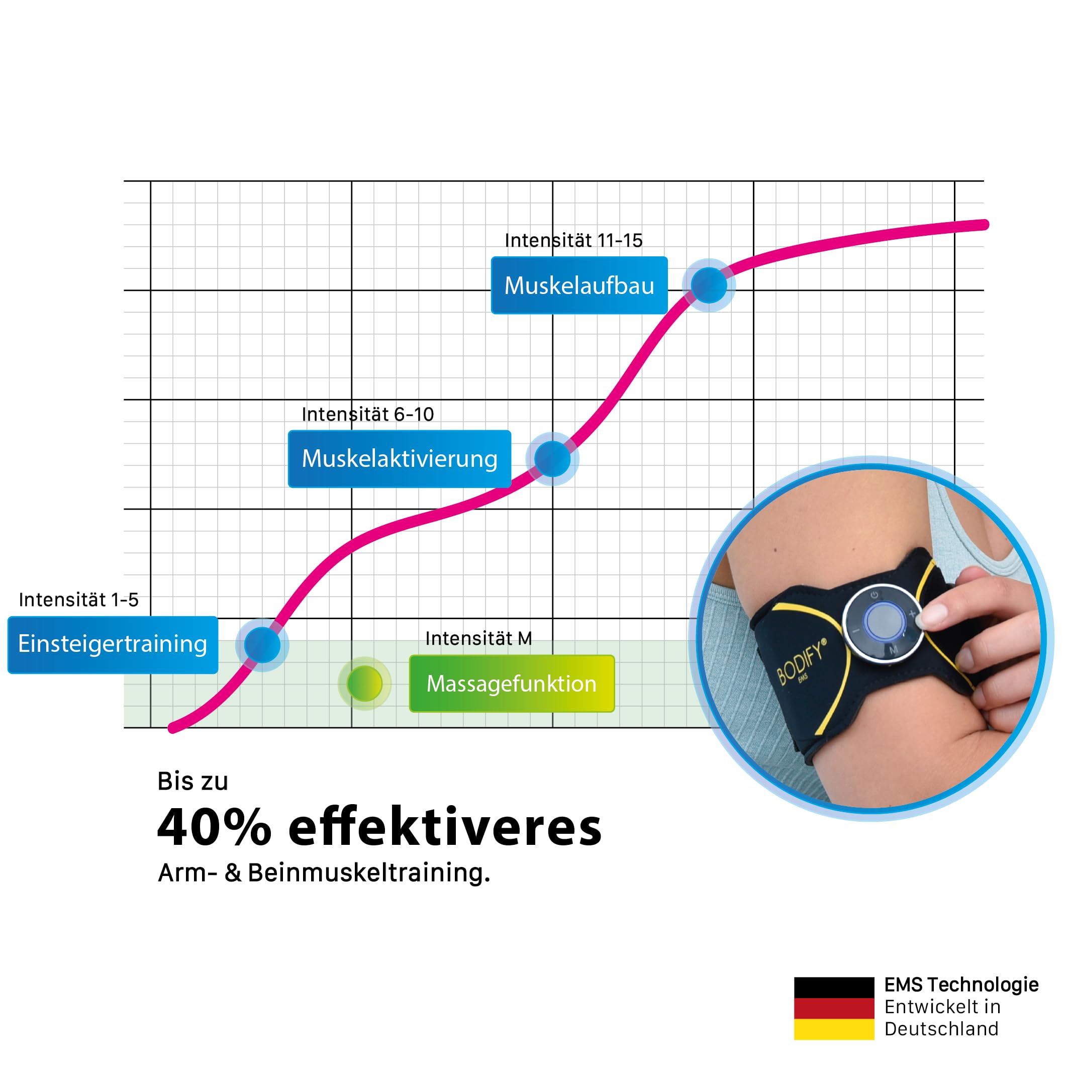 Bodify® 2in1 EMS Arm & Bein Trainer Pro - Gezielte Stimulation der Arm & Bein Muskulatur! - Muskelaufbau - Stimulationsgerät Arm Bein Muskeln – Muskeltrainer für Männer und Frauen DAS ORIGINAL
