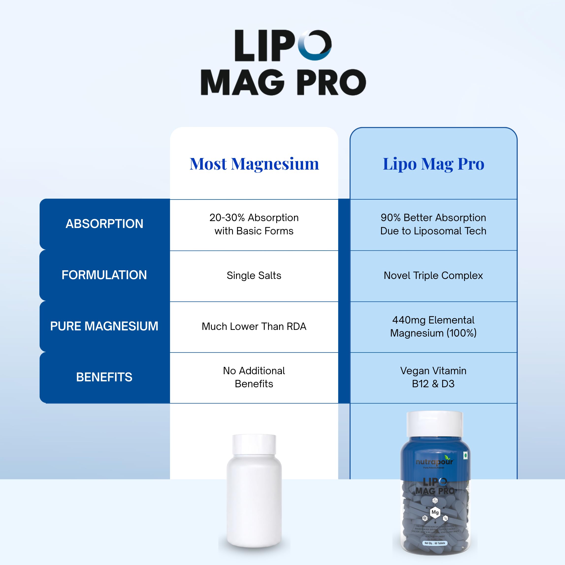 Lipo Mag Pro 1946mg India's First triple Magnesium Complex with Liposomal Technology |Supports Muscle Relaxation, Energy, Nervous System & Bones | Vitamin B12 & Vegan Vitamin D3, 60 Tablets — Amazon image 8