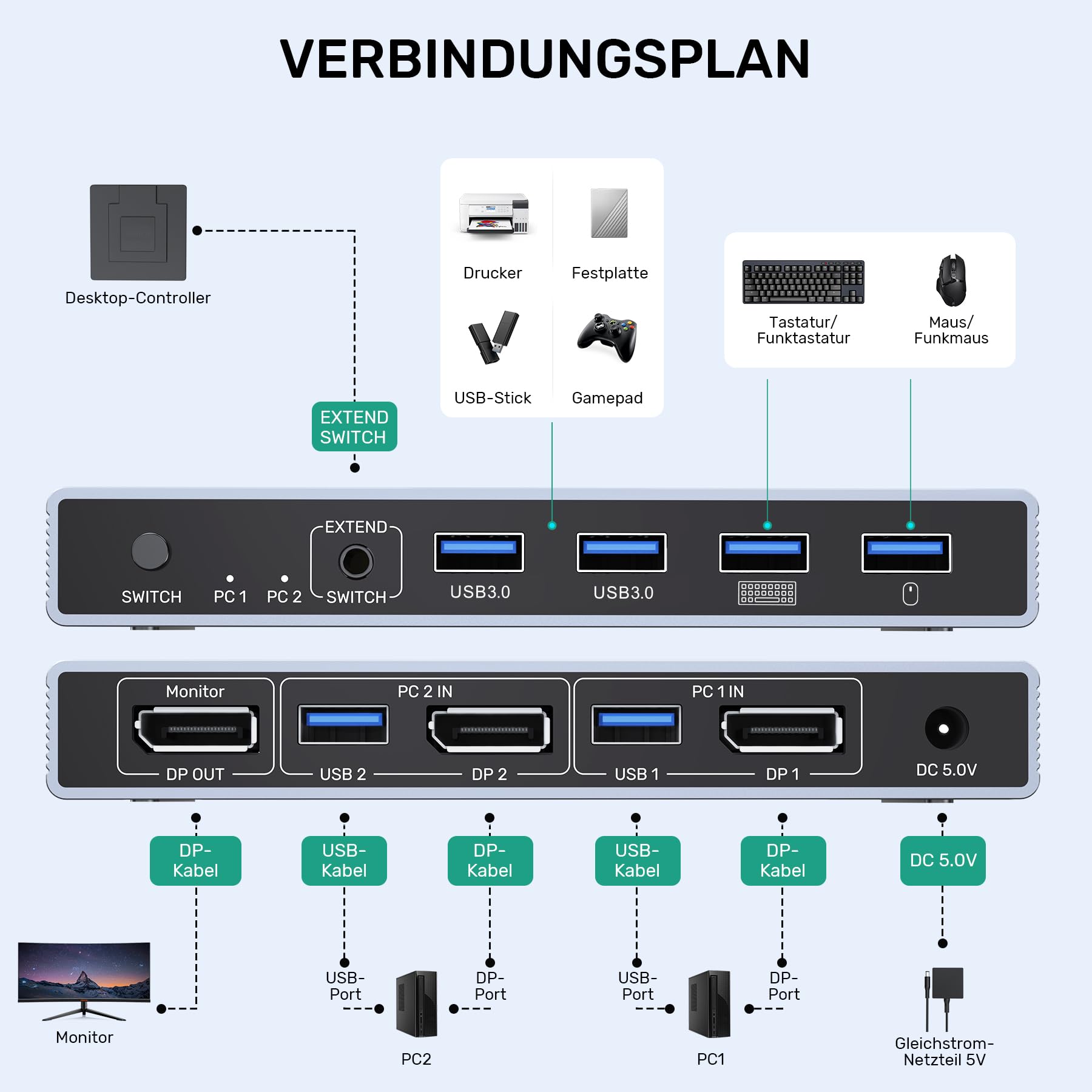 SUIDEK Displayport KVM Switch für 1 Monitor 2 Computer, 8K@60Hz DP KVM Switch 2 in 1 Out USB 3.0 KVM Switcher mit 4 USB Ports, inklusive Desktop Controller, 2 USB Kabel und Netzteil