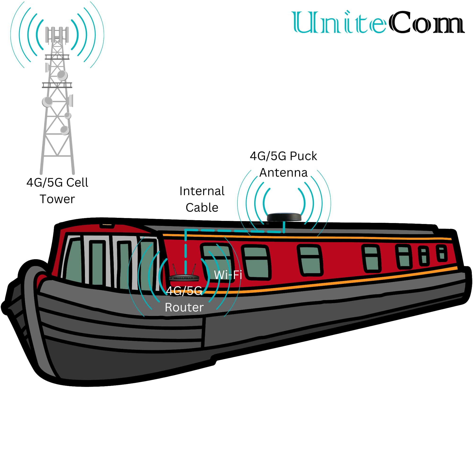 Antenna cellulare Puck MiMo 4G/5G LTE per uso interno/esterno. Internet mobile a banda larga connettore SMA esterno/interno cavo da 3 metri. Antenna di accesso wireless fissa