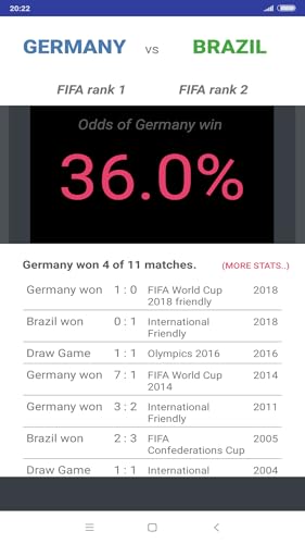 World Cup Odds