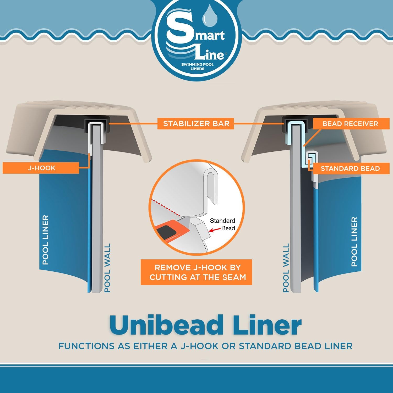 Unibead pool liner installation diagram showing J-hook and standard bead options