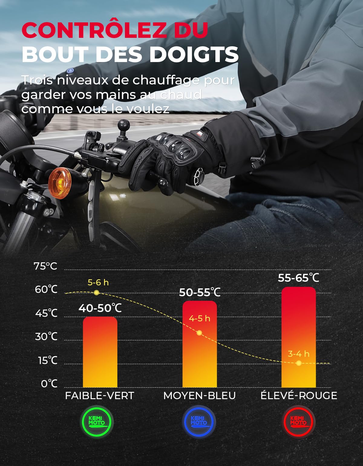 KEMIMOTO Gant Chauffant Moto, Réglage à 3 Niveaux avec Écran Tactile, Tissu Déperlant et Coque en TPU, Gant Moto Hiver 2500mAH pour Activités Hivernales en Plein Air, Ski et Patinage