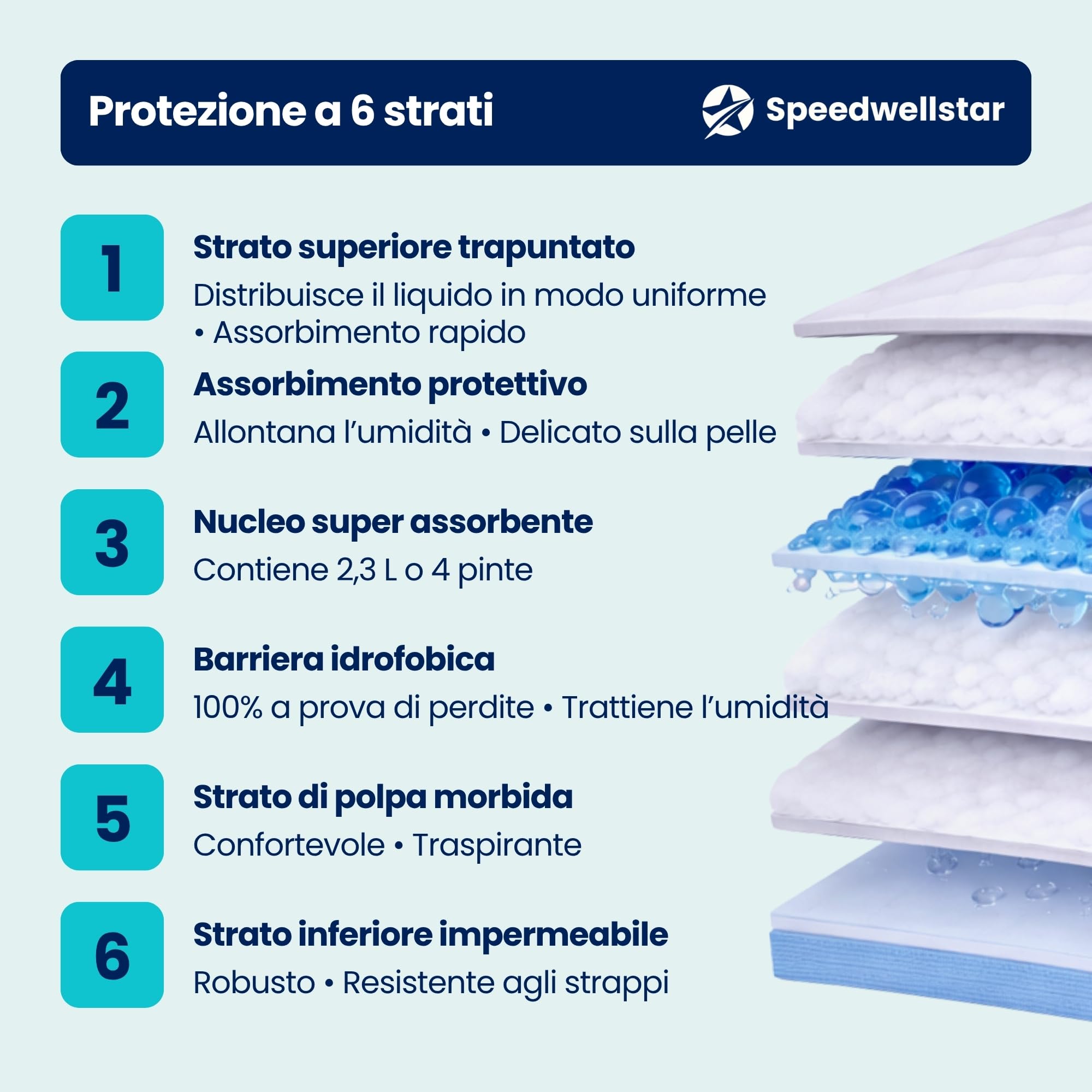 Teli Letto per Incontinenza Usa e Getta Extra Large 150 x 80 cm | Confezione da 20 Super Assorbenti 2300 ml Protettore Impermeabile e a Prova di Perdite per Letto Singolo o Matrimoniale Antiscivolo