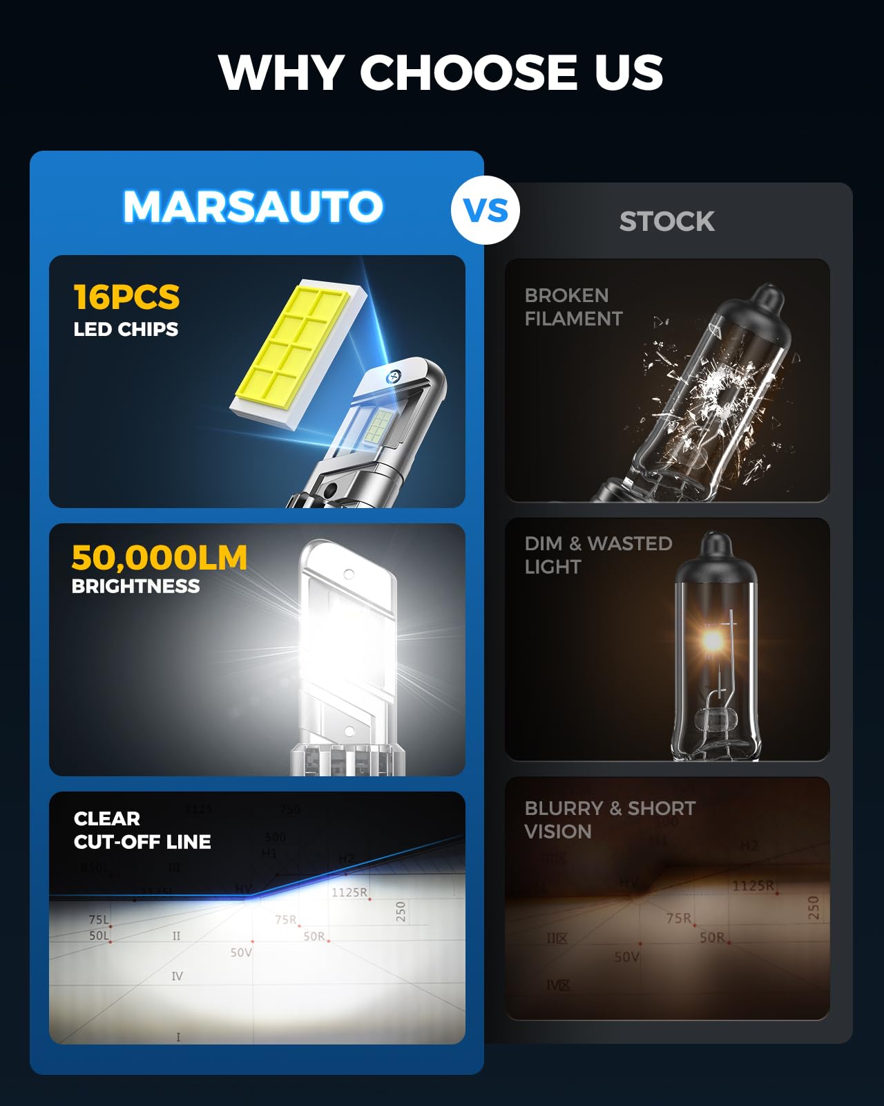 Marsauto Lampadina LED H7 50.000 lm, Luce Bianca 6500 K, con Ventola a 20.000 giri/min, Durata Superiore a 80.000 Ore, Dimensioni 1:1 Rispetto All'alogena, Plug and Play