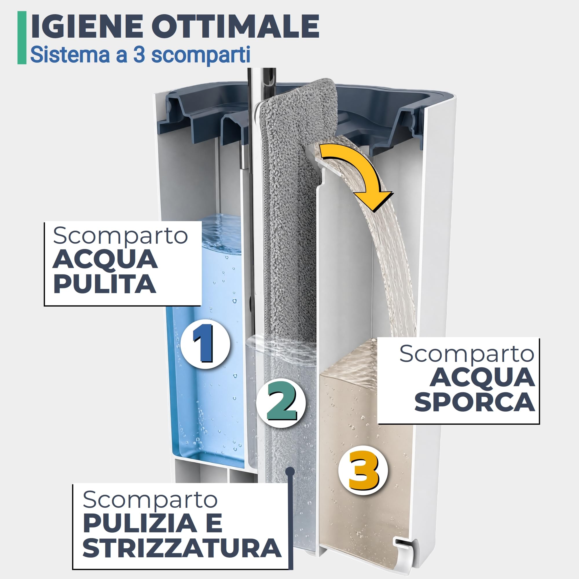 Set di mocio piatto e secchio, lavapavimenti Pure Water System, Separazione Acqua Sporca e Pulita: Ultra Igienico Pulizia Facile, Mocio Piatto Microfibra, Autopulente, Secchio Strizzatore