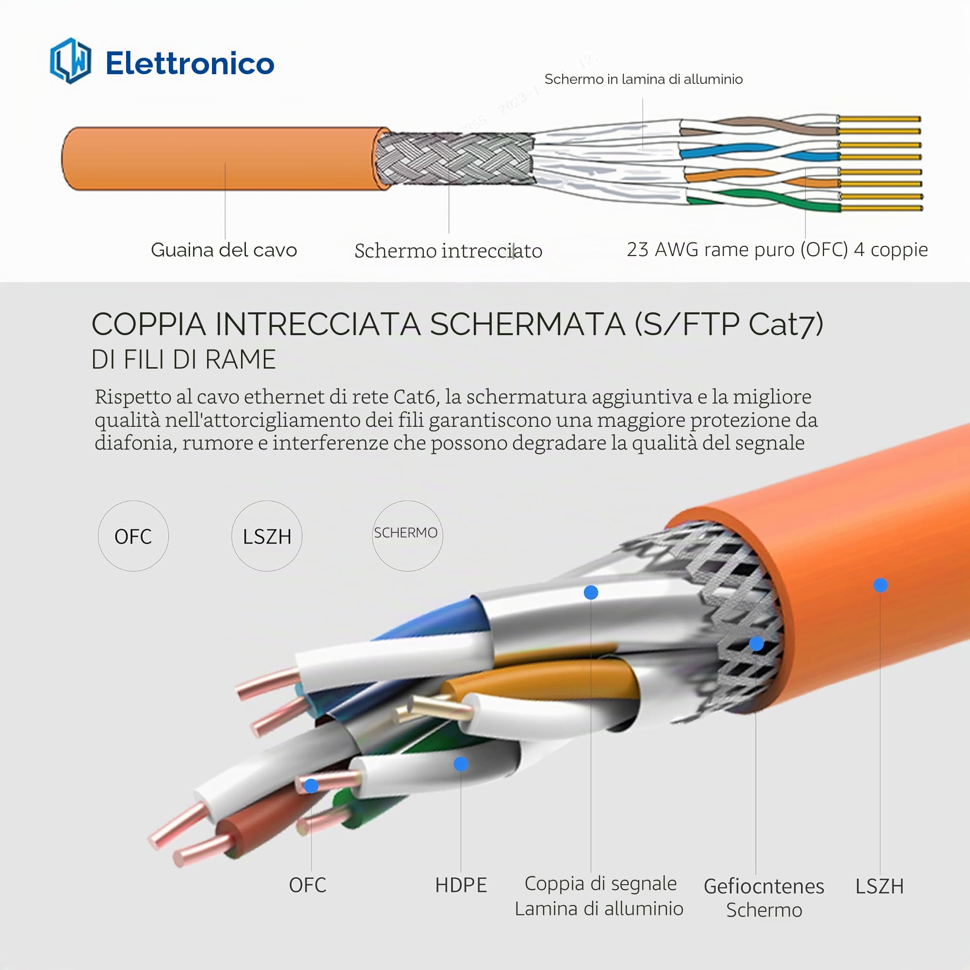 Cavo di rete CAT7 Gigabit, senza alogeni, POE, costruzione PVO, schermatura S/FTP PIMF 1000 MHz, 23AWG, LSZH, cavo dati LAN, arancione, 50 m
