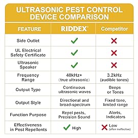 Riddex Sonic Plus Ultrasonic Pest Repeller, Plugs in with extra Outlets Indoor Use - Insect Repellent - Bug Repellents for Home Defense - Protect Against Rodents & Insects, Chemical Free(3 Pack White)