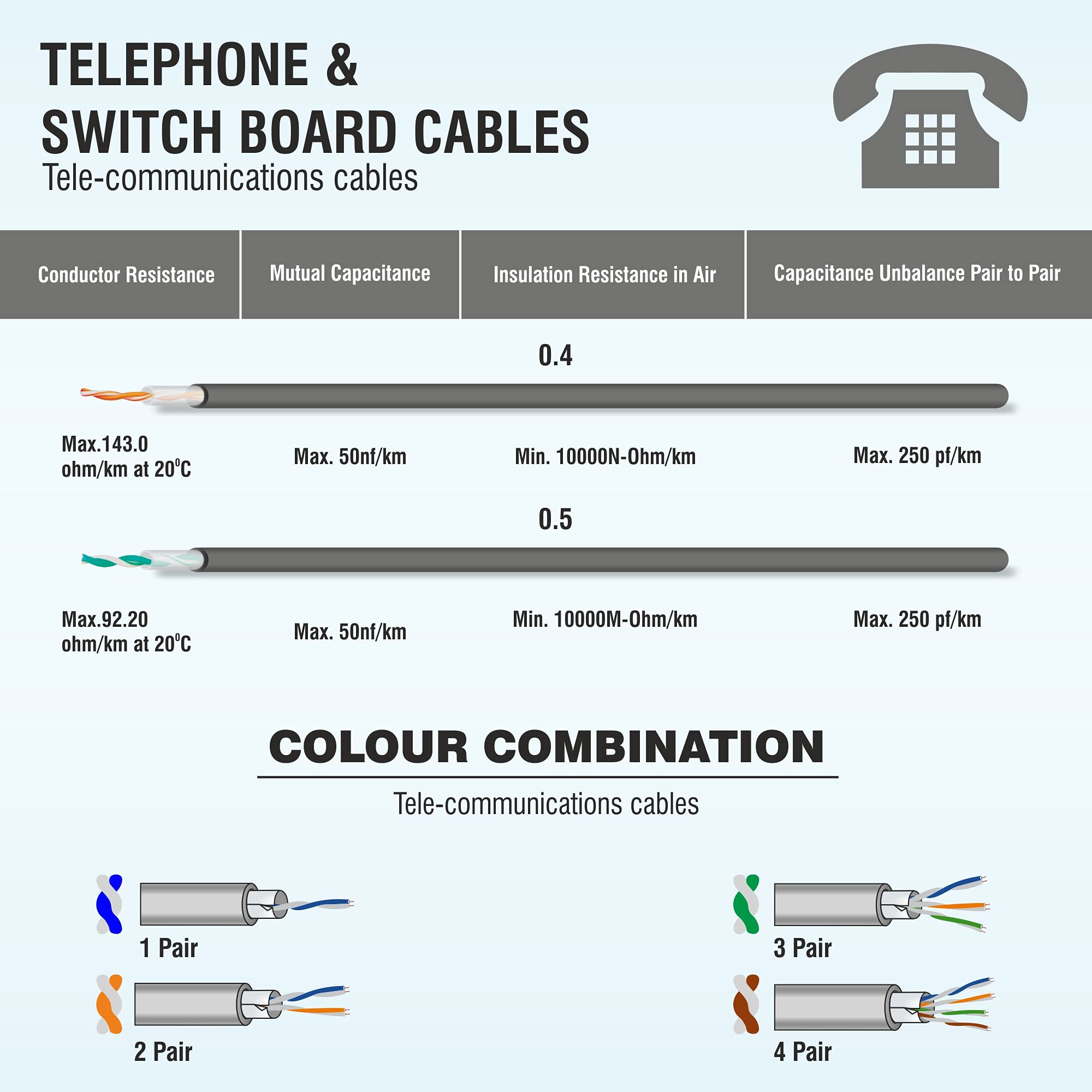 Fybros by Kundan Cab PVC Insulated 0.5 mm 4 pair Telephone Wires & Cables | Cables for wiring 0.5 mm four pair telephone wire | 90 meter Telephone and Communication Wire Cable| Electrical Wire — Amazon image 4