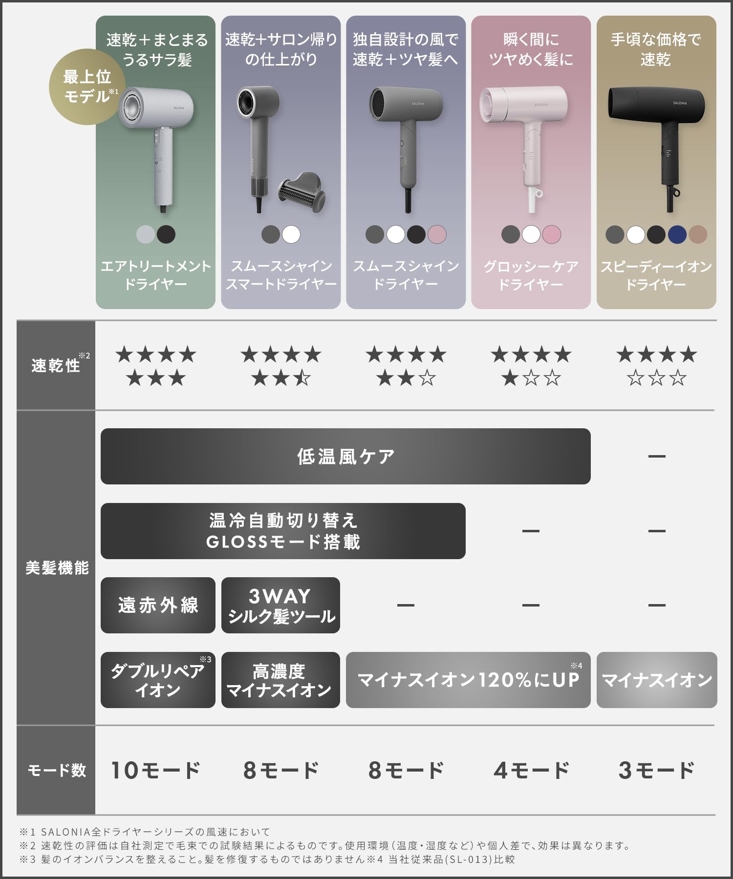サロニア スピーディーイオンドライヤー SL-013AGRサムネイル2
