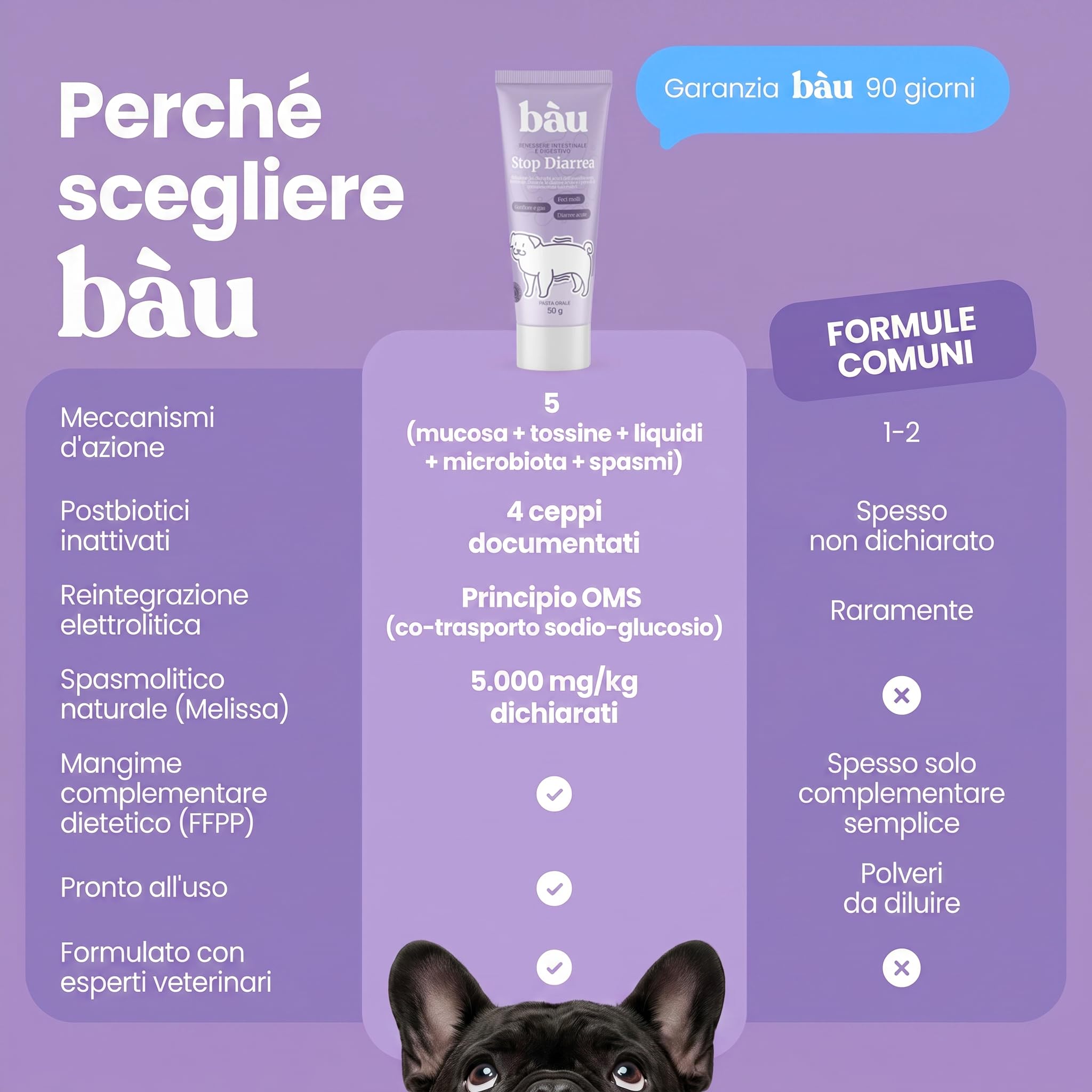 Bau Sollievo Intestinale Cane per Diarrea in Pasta con Elettroliti e Fibre, Mangime Complementare Supporto Regolarità Intestinale, Formula Appetibile per Cani e Cuccioli, Facile da Somministrare