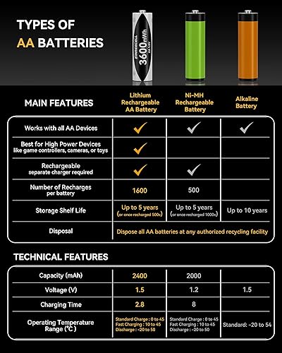 Miniatura 5 de Paquete de 8 baterías AA recargables con cargador rápido, 1.5 V 3600 mWh de litio de alta capacidad, doble A, larga duración de 1600 ciclos para