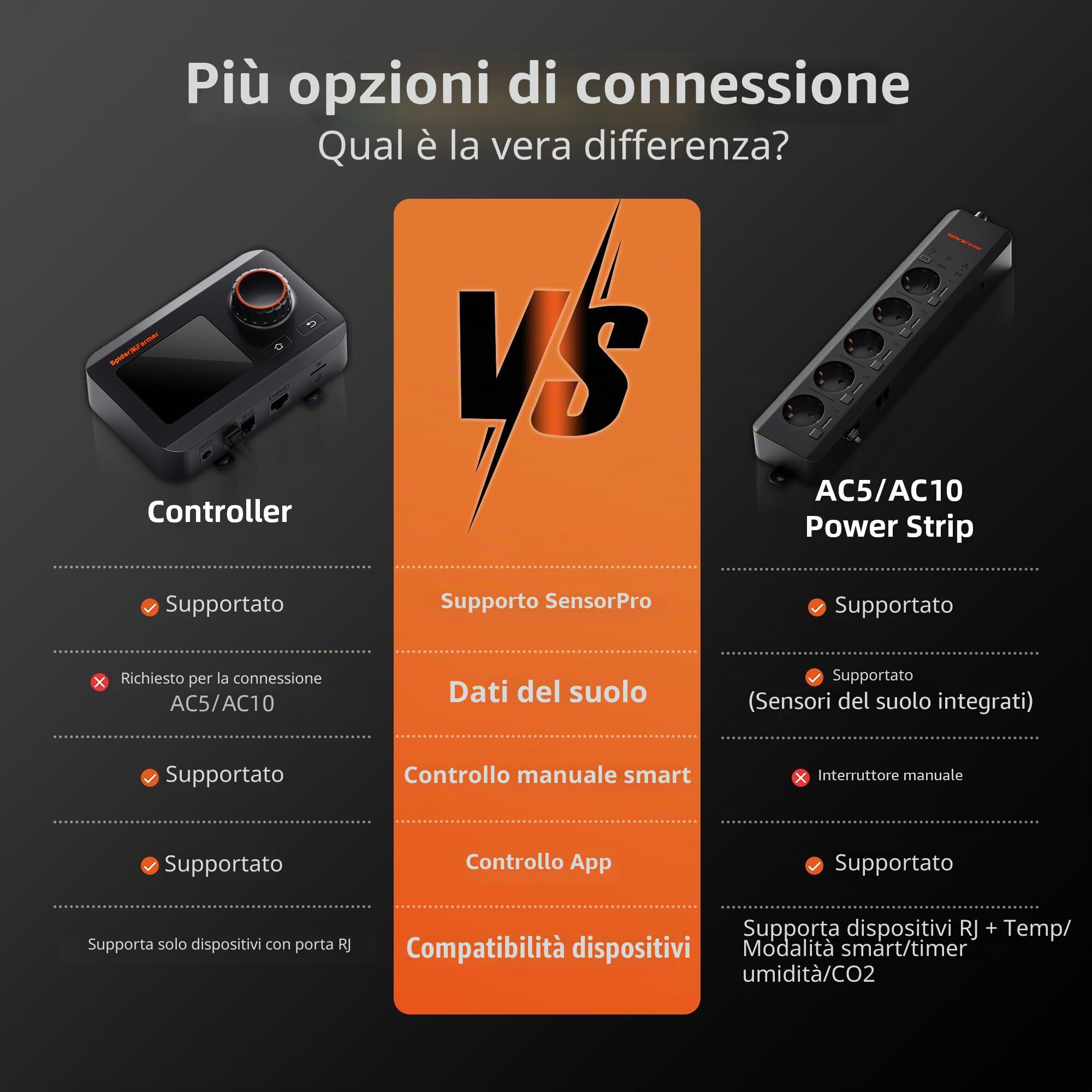 Spider Farmer Set di controller GGS, controller ambientale intelligente, sensore di temperatura, umidità e luce e adattatore, ideale per il sistema di gestione automatica del ciclo di crescita indoor