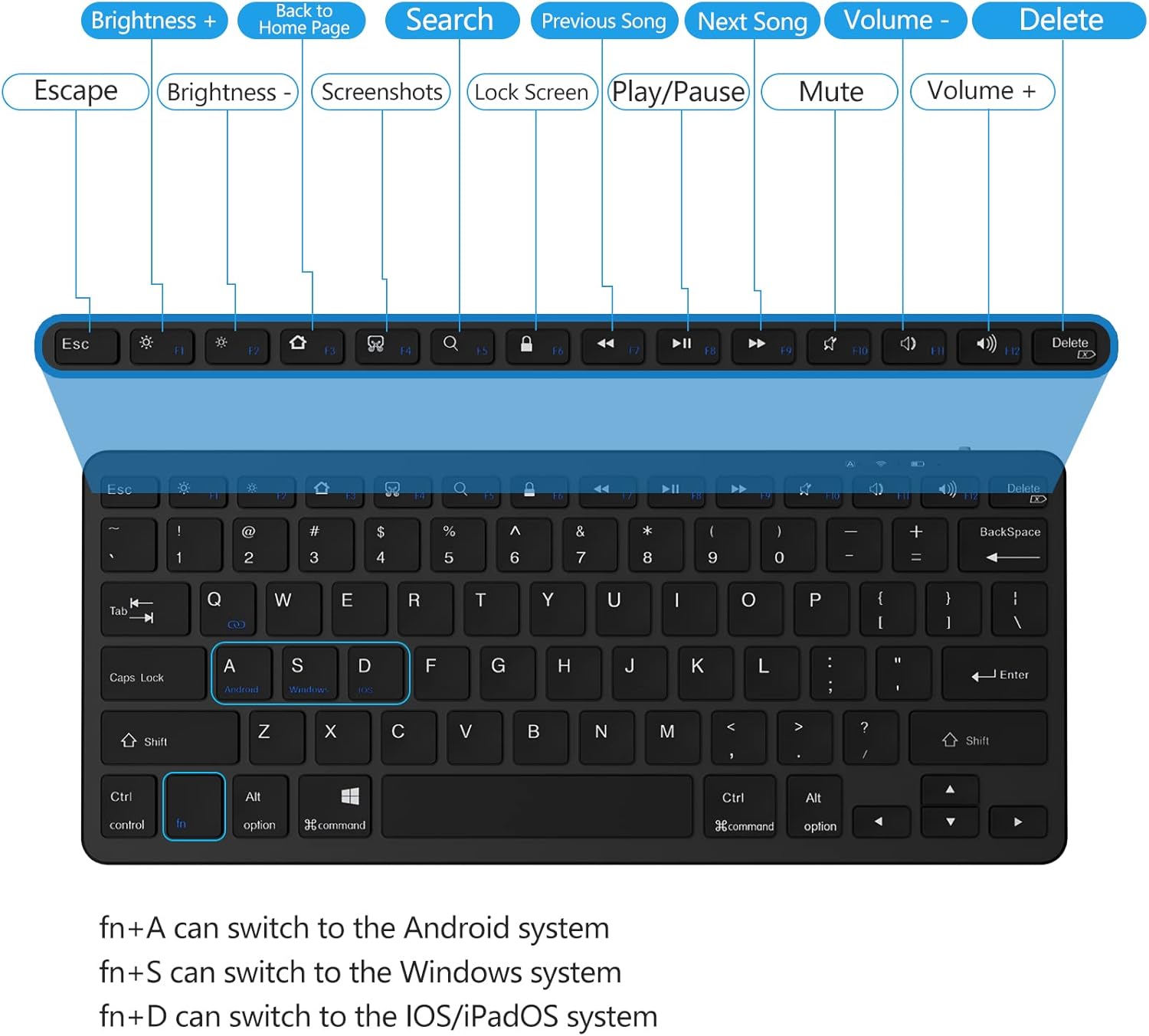 Keyboard layout with function keys highlighted