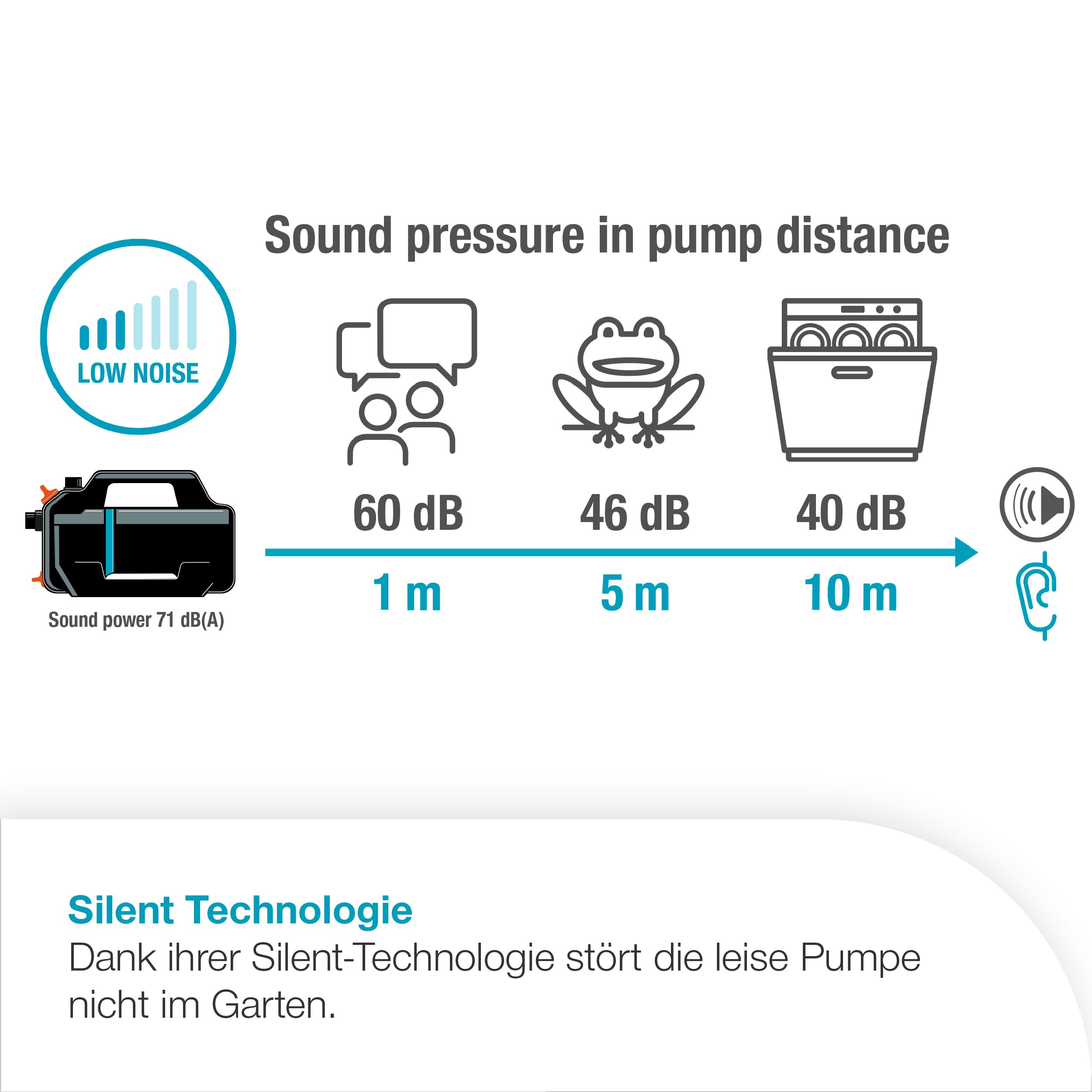 Gardena Gartenpumpe 5000 Silent Saugschlauch-Set Pumpen: 26% mehr Wasserdurchfluss bei gleichem Energieverbrauch im Vergleich zum Vorgänger-Modell*, Leise im Betrieb (09082-20)