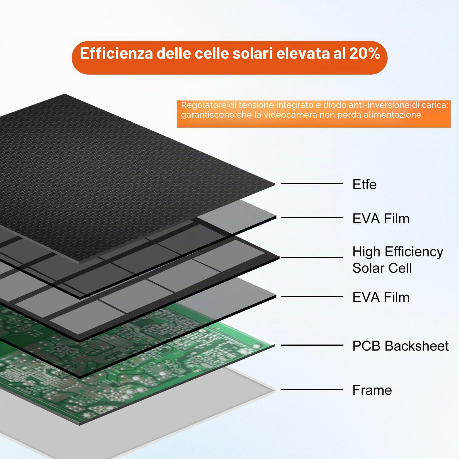Pannello Solare da 6W per Telecamera di Sorveglianza,Pannello Solare USB per Telecamera di Sicurezza DC 5V a Batteria Ricaricabile,Campanello e Illuminazione Esterna cavo IP65 da 3m,Staffa Regolabile