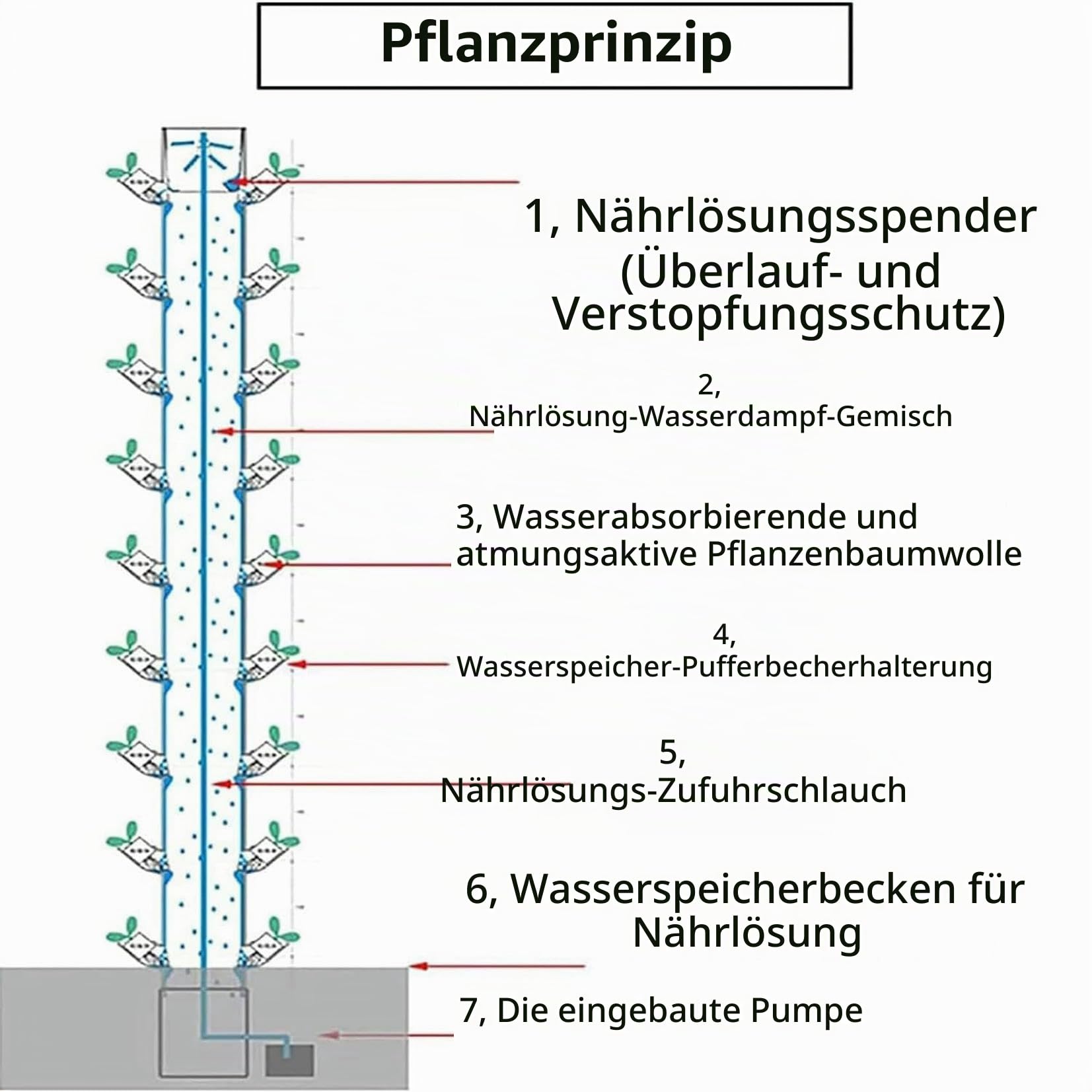 Hydroponische Turmkultur, Innenkultivierungssystem Mit Lichtern Und Kultivierungsstützen, Landloser Kultivierenturm, 45 Heilige Kultivierungskit