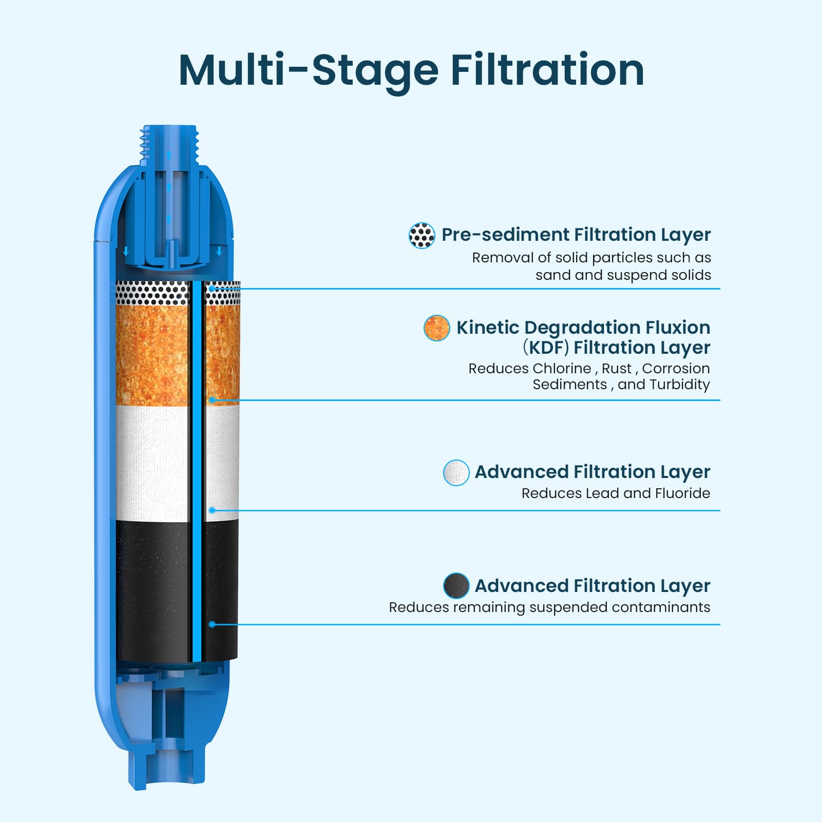CRYSTALA RV/Camper Wasserfilter, Inline-Wasserfilter reduziert effektiv schlechten Geschmack, Gerüche, Chlor und Sedimente für Wohnmobile und Marines, 3er-Pack Filter mit 2 flexiblen Schlauchschutz