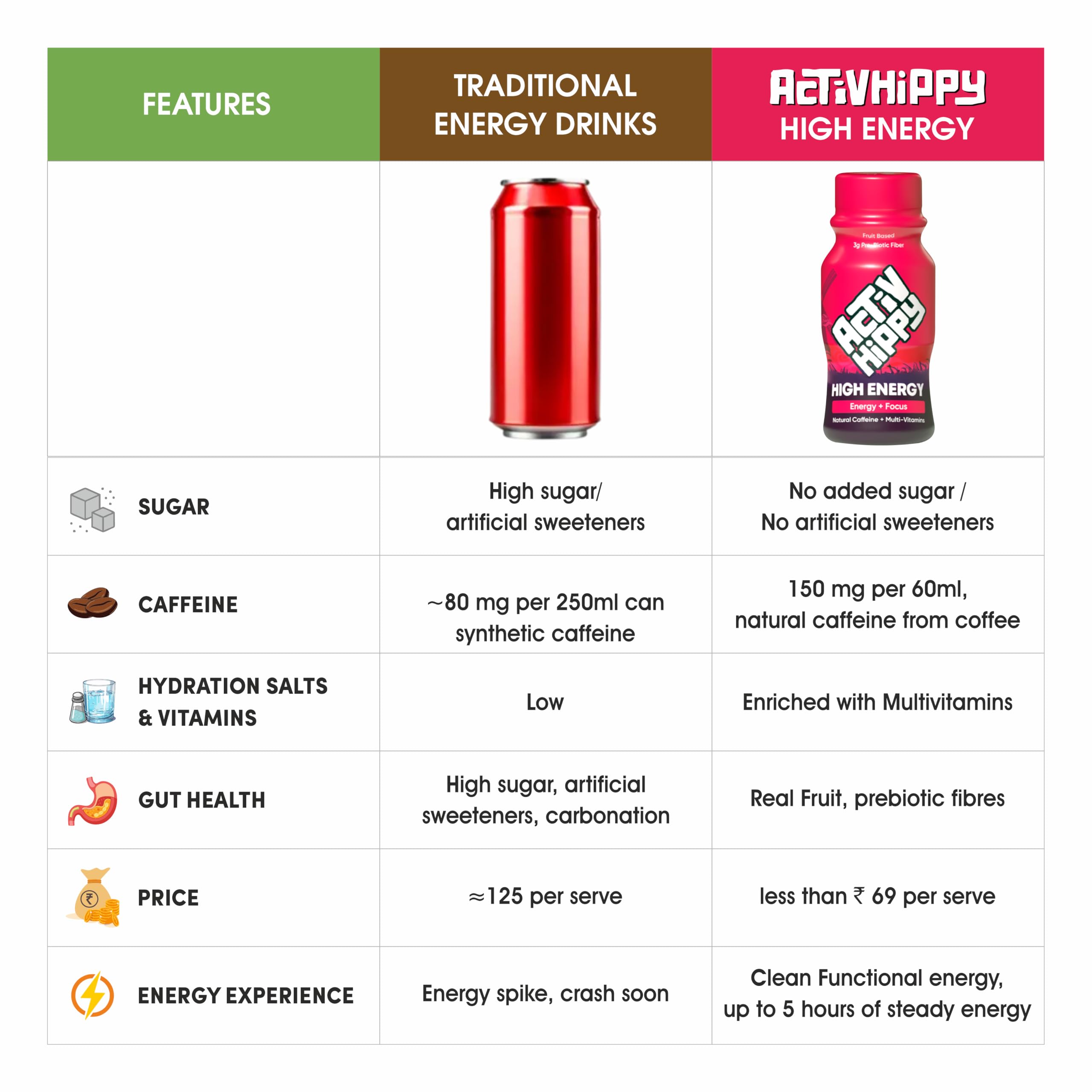 ActivHippy High Energy Drink Shots | With 150 mg Natural Caffeine | No Added Sugar | Cola Twist Flavour| Pack of 6 x 60 ml 1