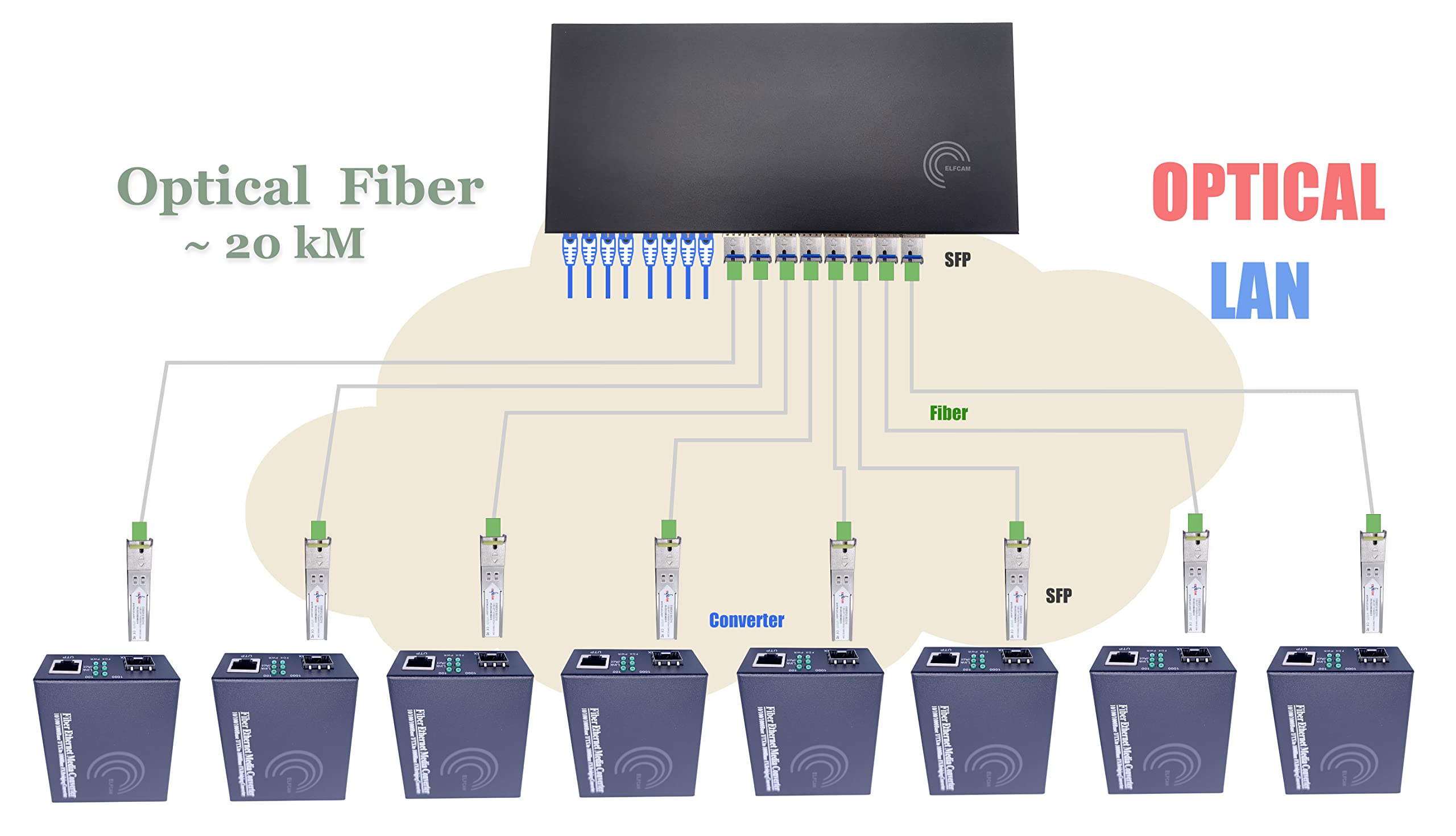 Elfcam® - Switch Ethernet Gigabit con 8 porte SFP e 8 porte Ethernet 10/100/1000Mbps, Plug & Play Non gestito, Metallo Robusto (8 Porte SFP)