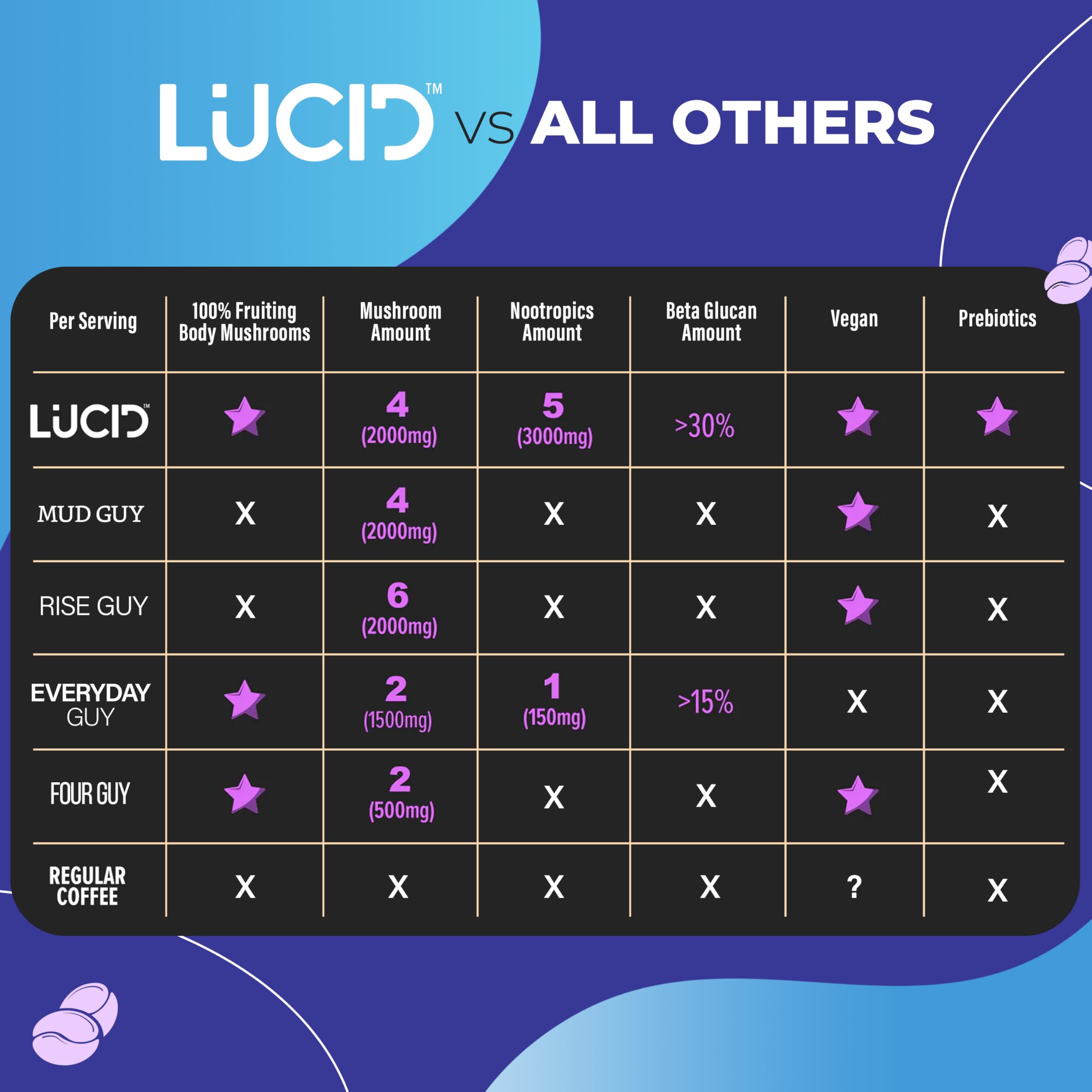 Lucid Dream Mushroom Hot Cocoa for Sleep -Dreamy Nighttime Blend with Adaptogens for Relaxation-Boosts Melatonin for Better Rest (7.94 Ounces, Chocolate)