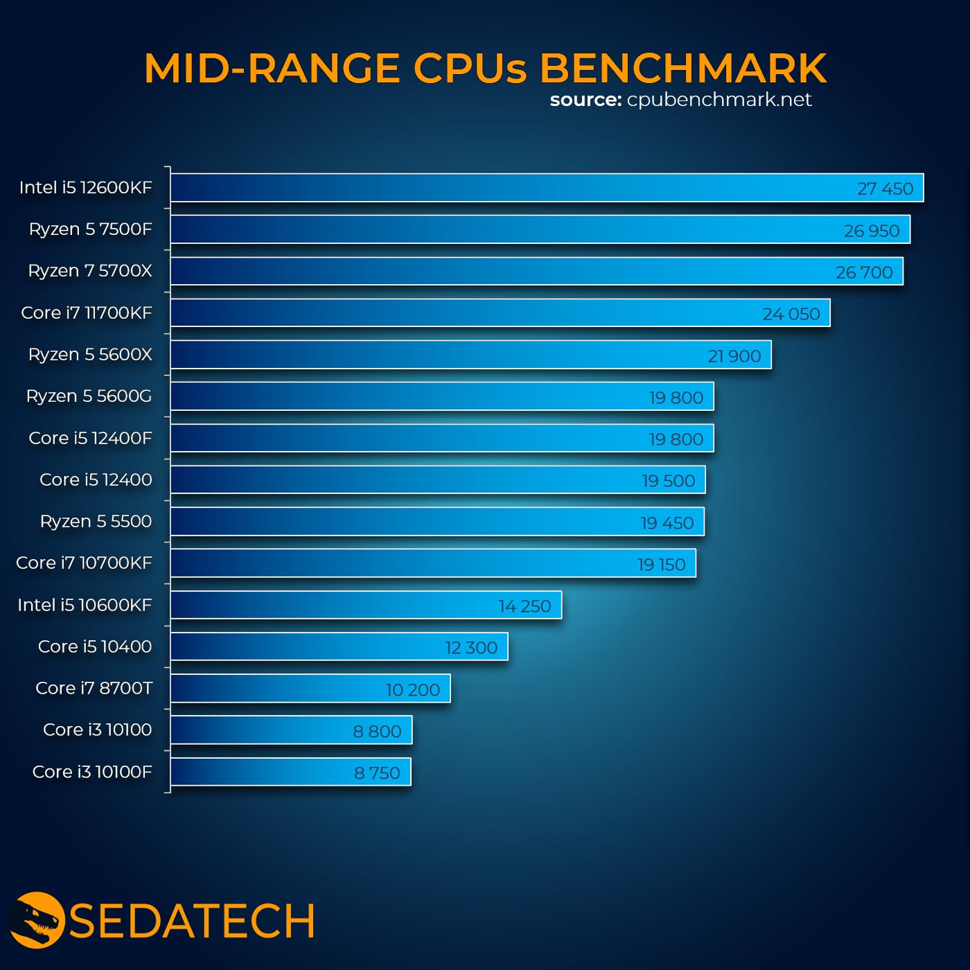 Sedatech PC Gaming Advanced ATX Tower • i5-10600KF • RTX3050