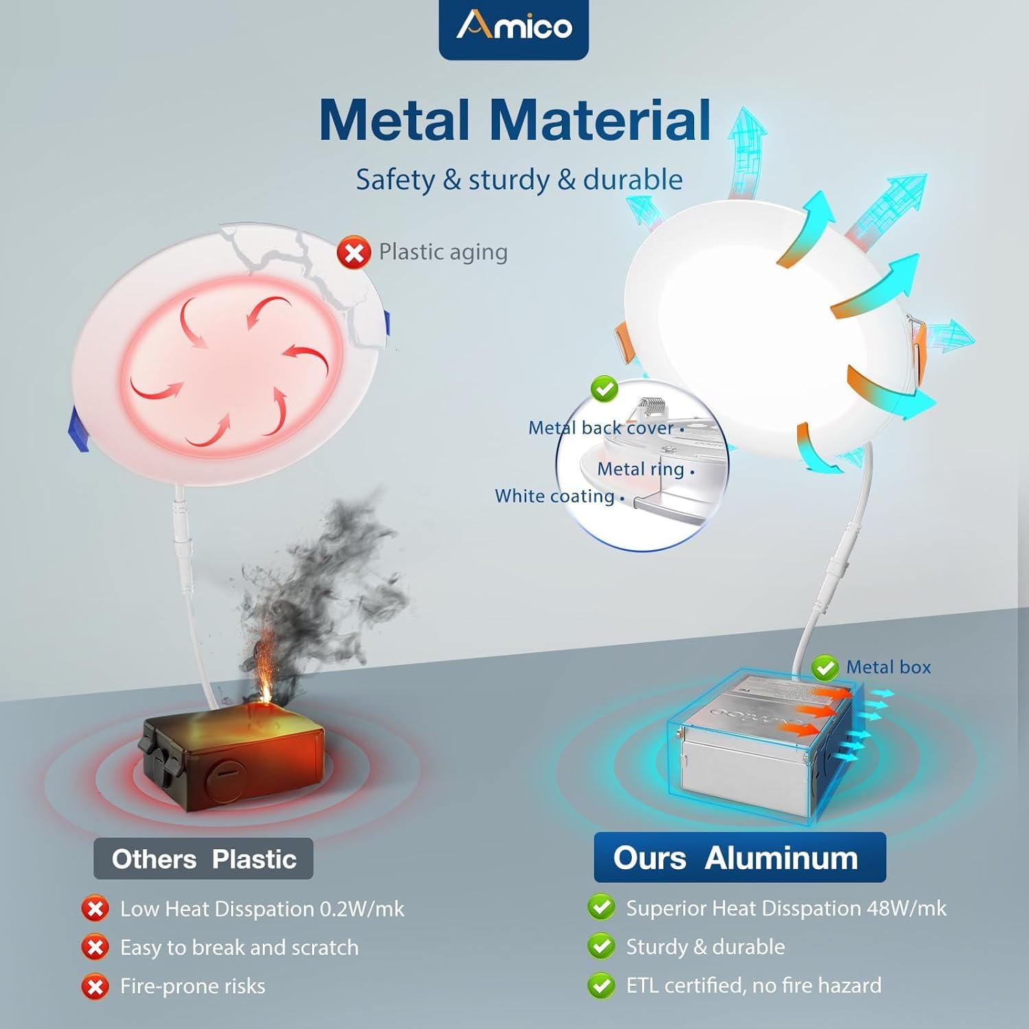 Comparison of Amico's aluminum material downlight versus a plastic alternative, highlighting superior heat dissipation and durability.