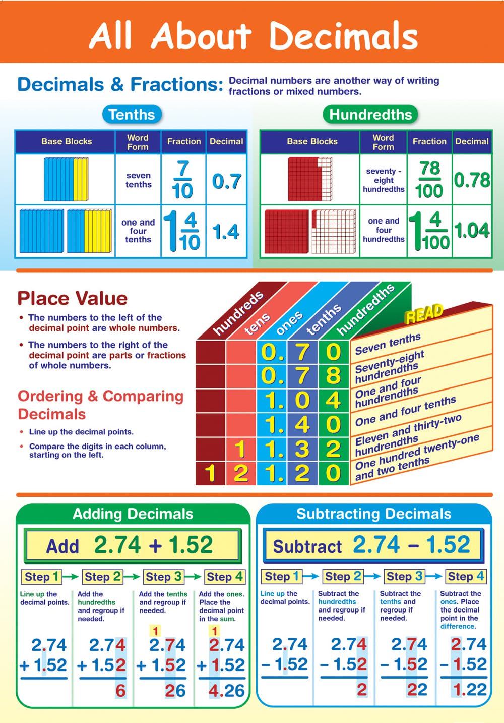 33-6102 All About Decimals Poster - Laminated, Full-Color, 23" x 35"