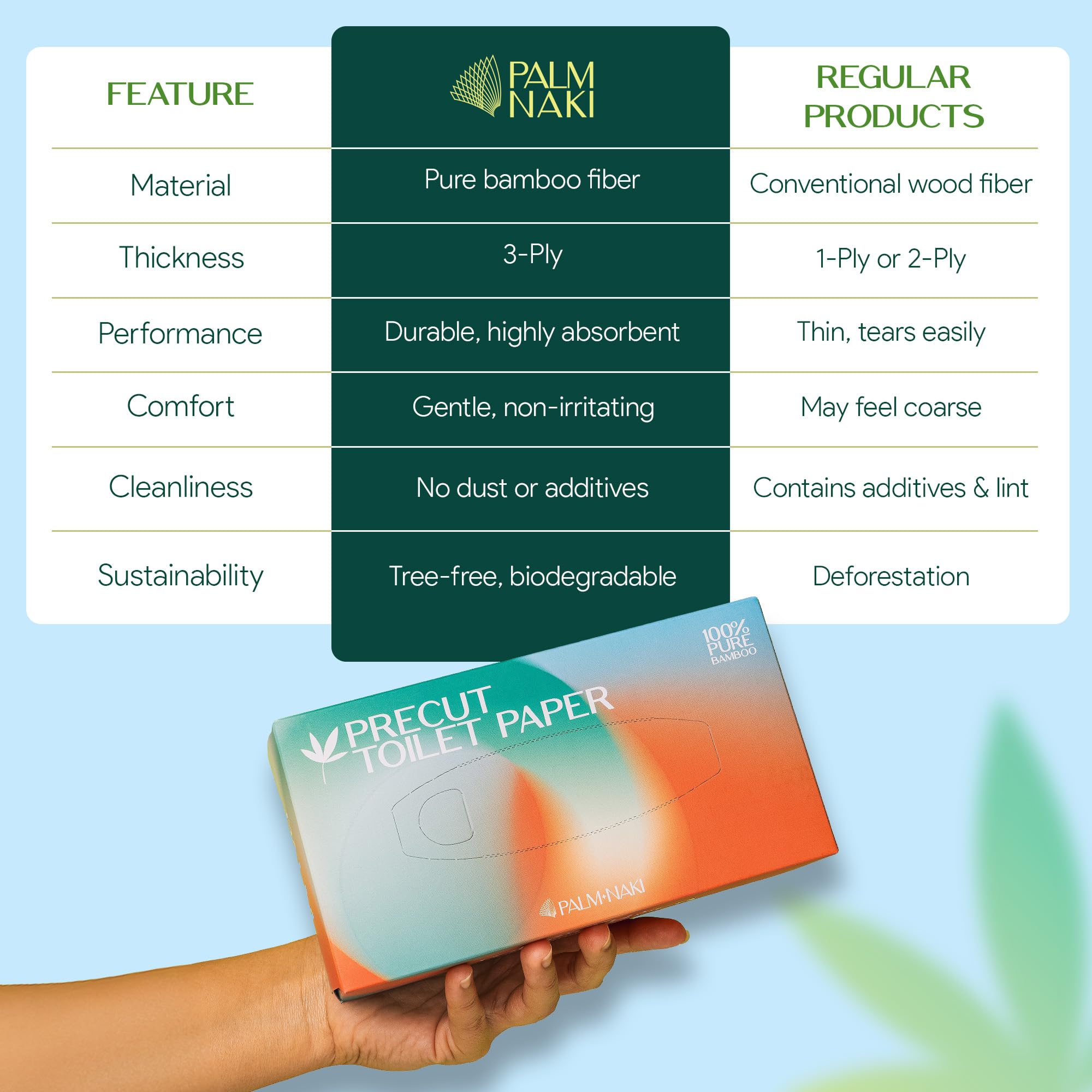 Palm Naki Papel higiénico precortado en caja, 100 % bambú, 3 capas, 125 hojas por caja, paquete de 3, papel higiénico de disolución rápida, apto para sépticos en formato de pañuelos faciales para