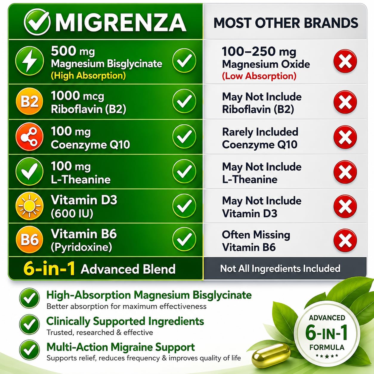 Migrenza Migraine and Headache Supplements | Supports Natural Sleep & Brain Health | Tablet with Magnesium Bisglycinate, Riboflavin(B2), L-Theanine, Coenzyme Q10 & Vitamin D3 | 30 Veg tablets — Amazon image 6