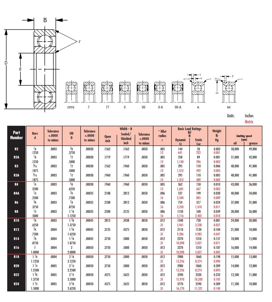 Peer Bearing 77R12 R-Series Radial Bearing, Double Shield, 3/4